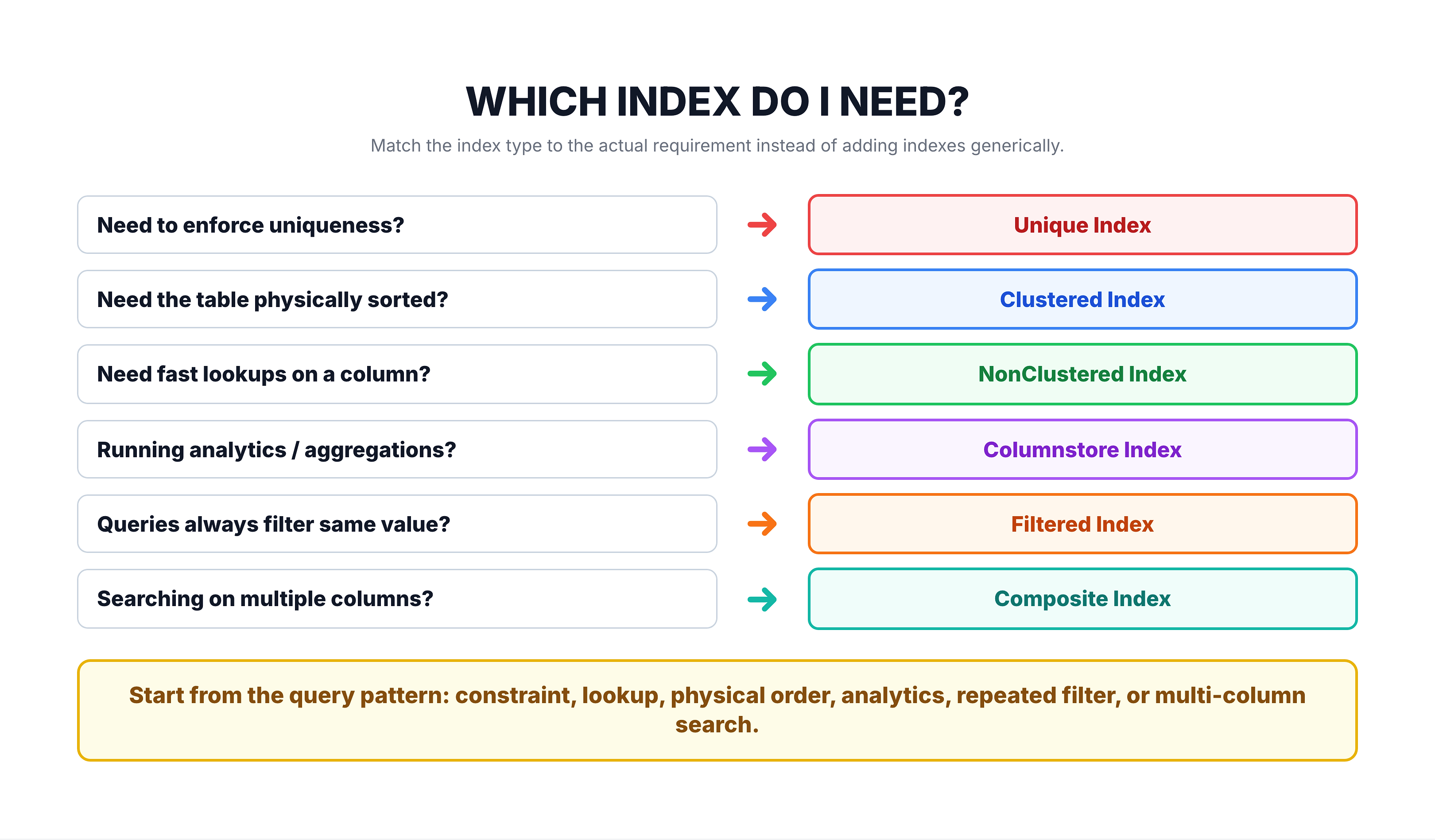 Generated visual representation from text diagram for Comparison of All Index Types.