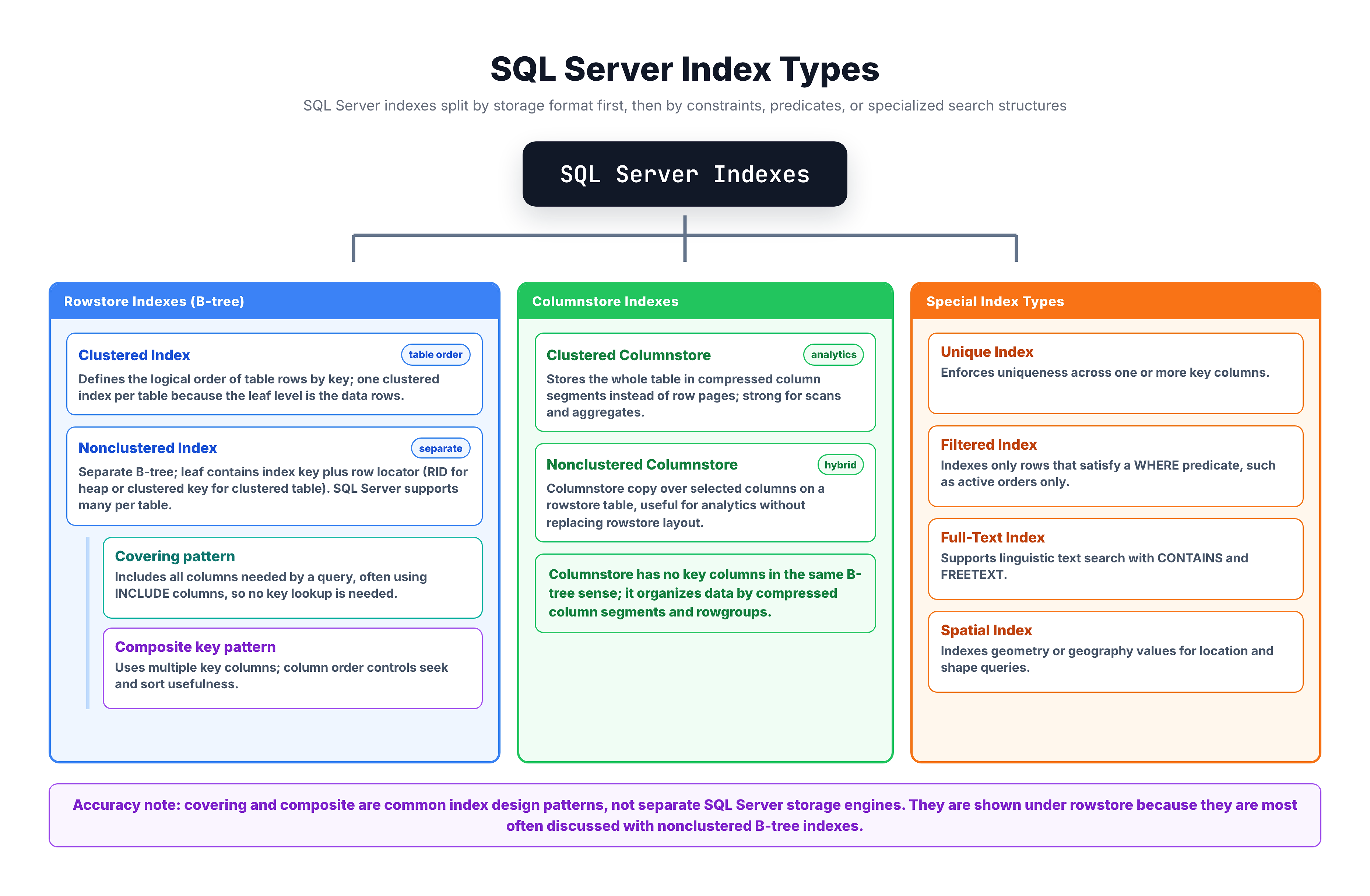 Classification tree showing all SQL Server index types: rowstore (clustered, nonclustered), columnstore, and special indexes
