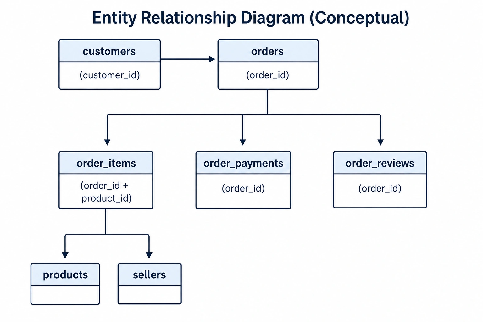 Tables and Relationships
