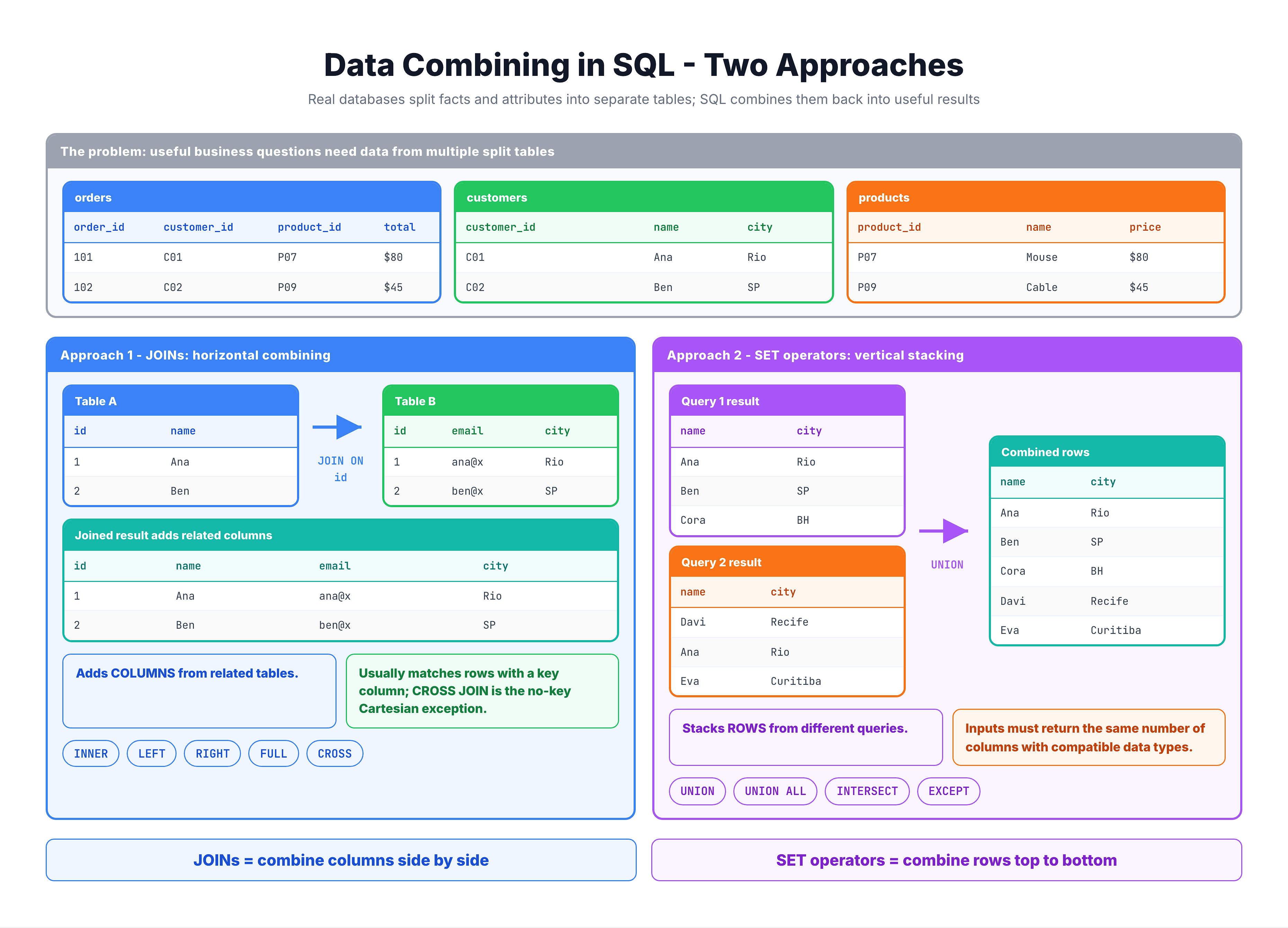 Overview of data combining methods: JOINs (horizontal combining via keys) vs SET operators (vertical stacking via UNION)