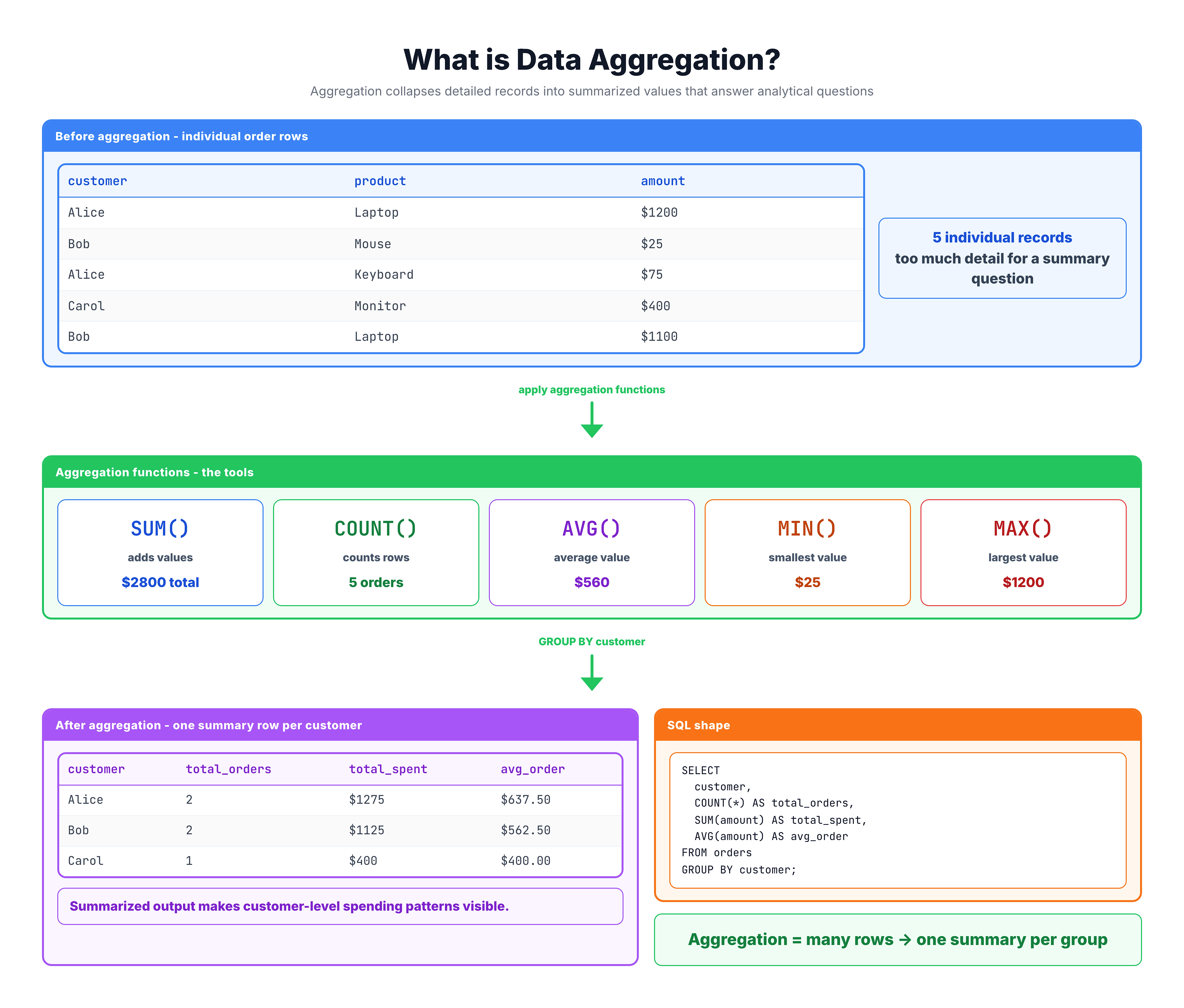 Data aggregation concept: individual rows collapsed into summary values using SUM, COUNT, AVG, MIN, MAX