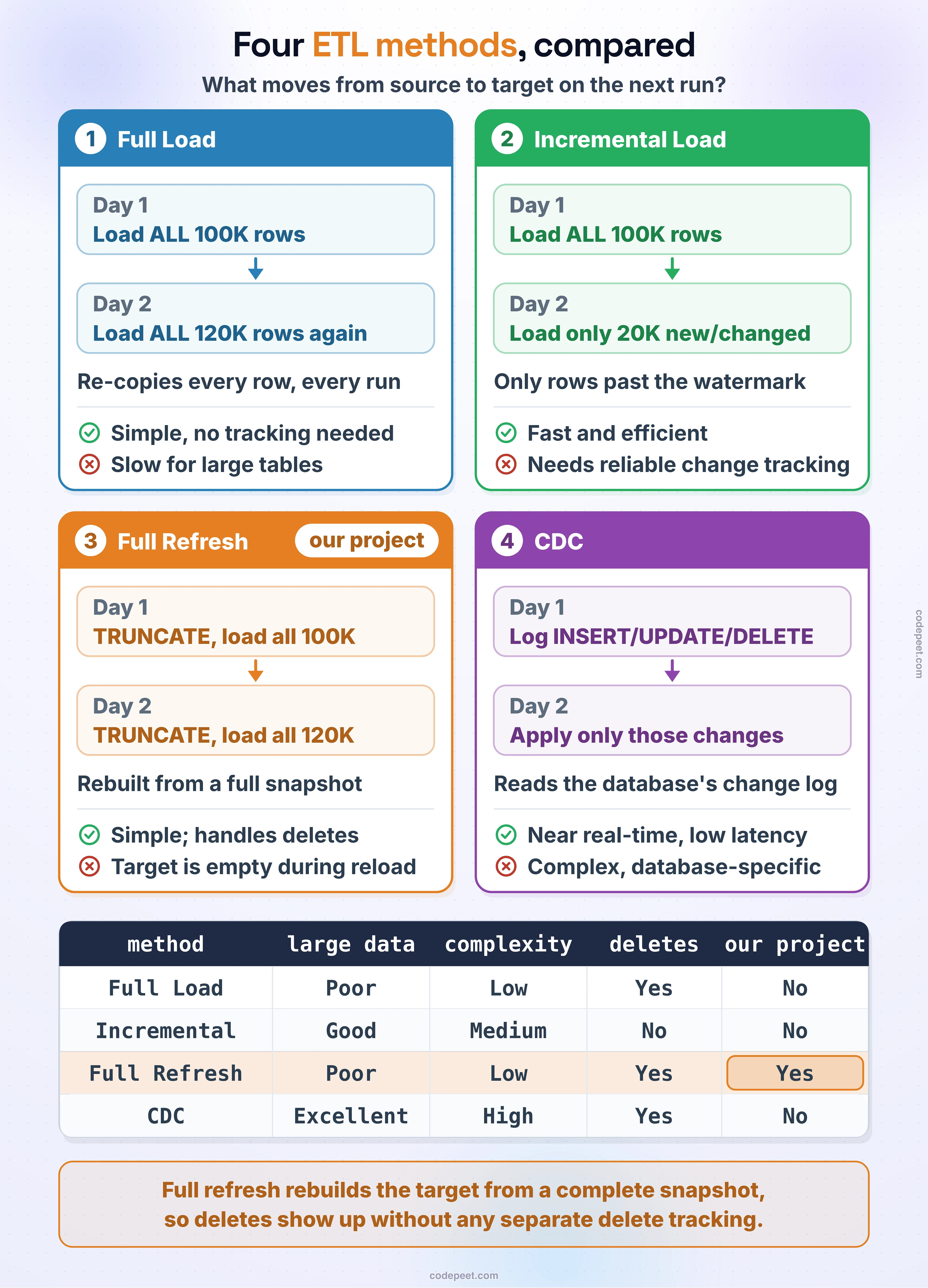 Four ETL methods, compared — what moves from source to target on the next run? 1, Full Load: day 1 loads all 100K rows, day 2 loads all 120K rows again; it re-copies every row, every run. Pro: simple, no tracking needed. Con: slow for large tables. 2, Incremental Load: day 1 loads all 100K rows, day 2 loads only the 20K new or changed rows, the ones past the watermark. Pro: fast and efficient. Con: needs reliable change tracking. 3, Full Refresh, used in our project: each day truncates the target, then loads all the rows (100K, then 120K); the target is rebuilt from a full snapshot. Pro: simple, and it handles deletes. Con: the target is empty during the reload. 4, CDC: the database logs every INSERT, UPDATE and DELETE, and the next run applies only those captured changes, read from the database's change log. Pro: near real-time, low latency. Con: complex and database-specific. Comparison — performance on large data, complexity, handles deletes, our project: Full Load — poor, low, yes, no. Incremental — good, medium, no, no. Full Refresh — poor, low, yes, yes. CDC — excellent, high, yes, no. Full refresh rebuilds the target from a complete snapshot, so deletes show up without any separate delete tracking.