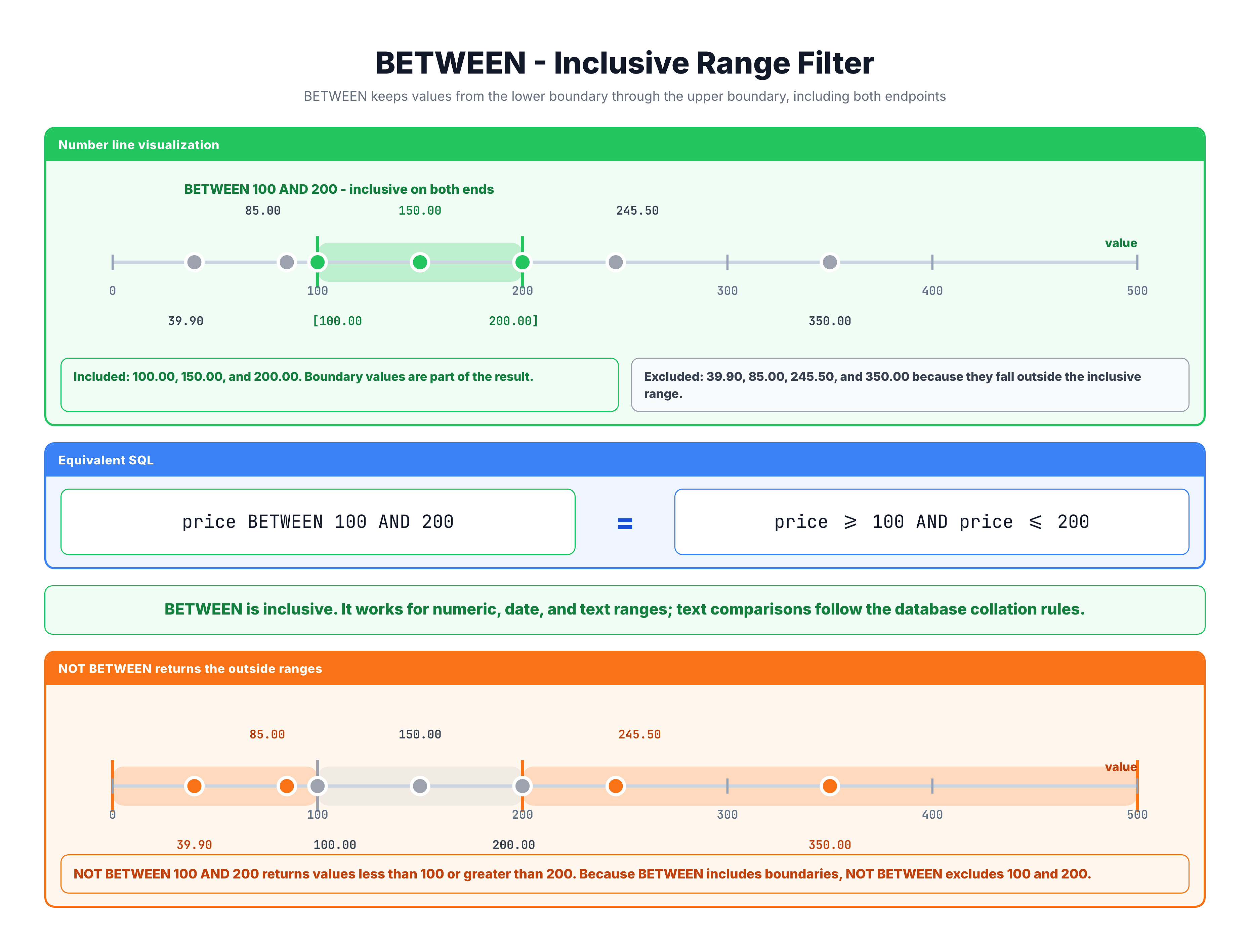 Number line diagram showing how BETWEEN defines an inclusive range filter, with values inside and outside the range