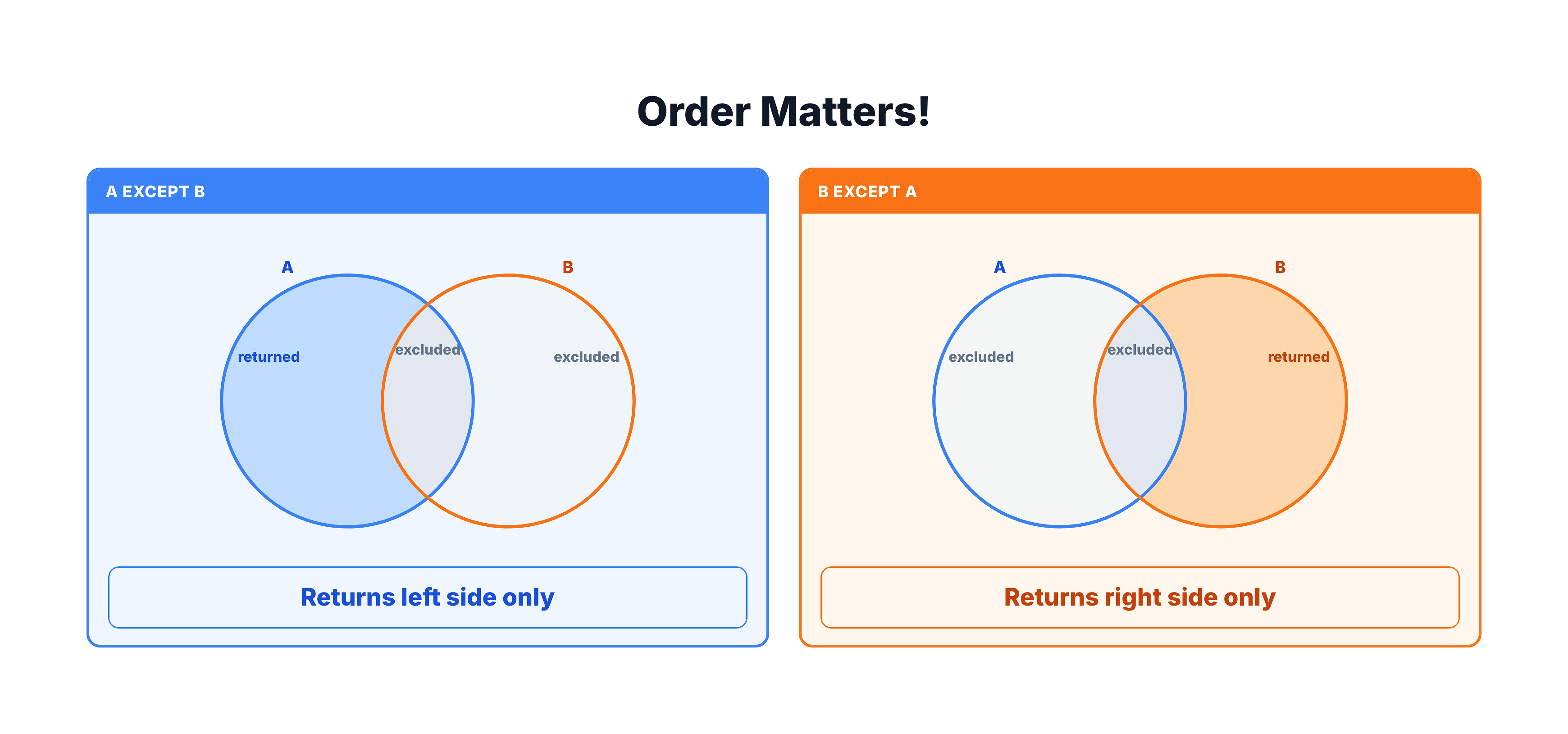 Generated visual representation from text diagram for Order Matters!.