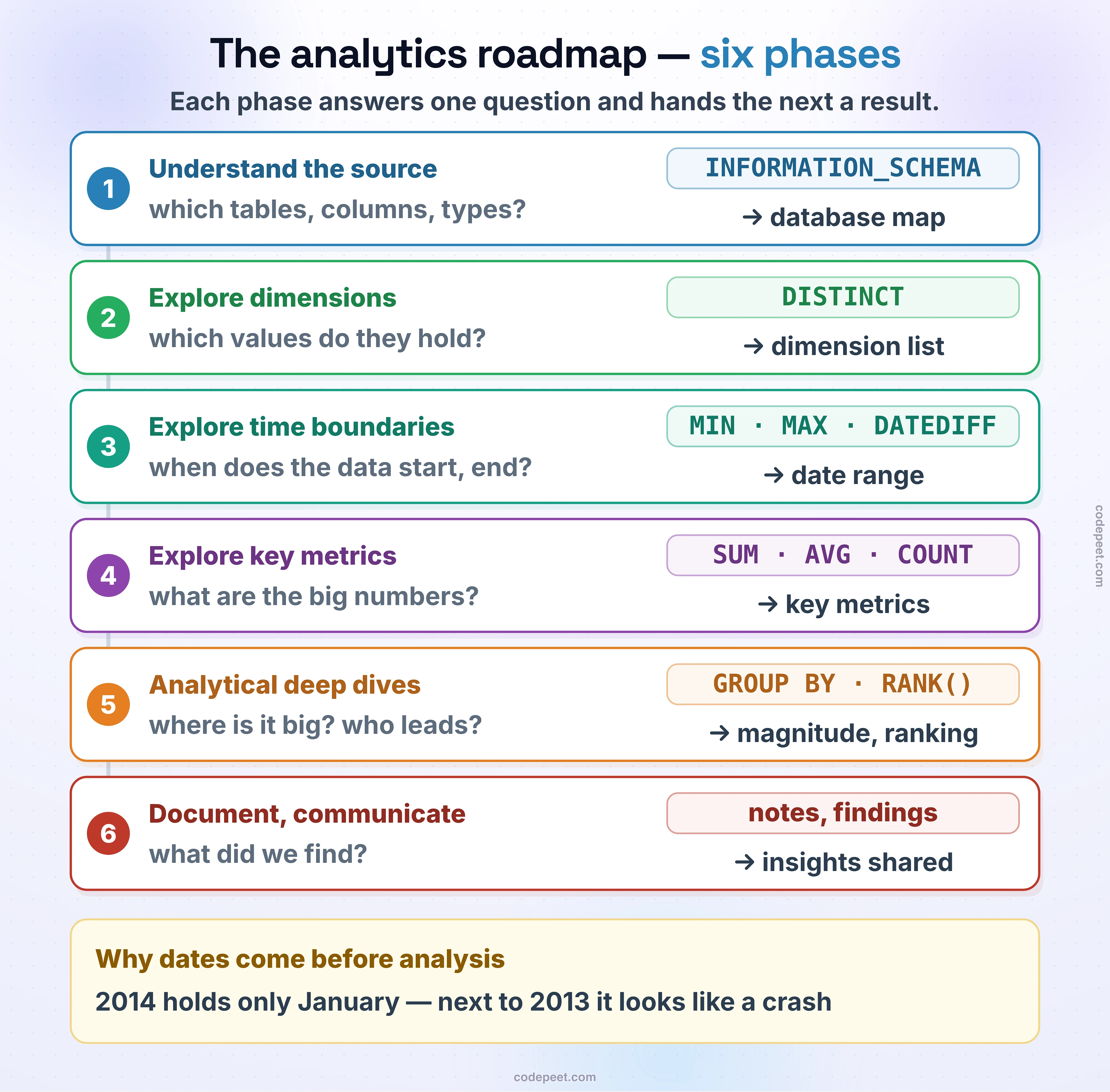 The analytics roadmap — six phases, each answering one question and handing the next a result. 1, understand the source: which tables, columns, types? (INFORMATION_SCHEMA) → a database map. 2, explore dimensions: which values do they hold? (DISTINCT) → a dimension list. 3, explore time boundaries: when does the data start and end? (MIN, MAX, DATEDIFF) → the date range. 4, explore key metrics: what are the big numbers? (SUM, AVG, COUNT) → key metrics. 5, analytical deep dives: where is it big, who leads? (GROUP BY, RANK()) → magnitude and ranking. 6, document and communicate: what did we find? (notes, findings) → insights shared. Why dates come before analysis: 2014 holds only January, so next to 2013 it looks like a crash.