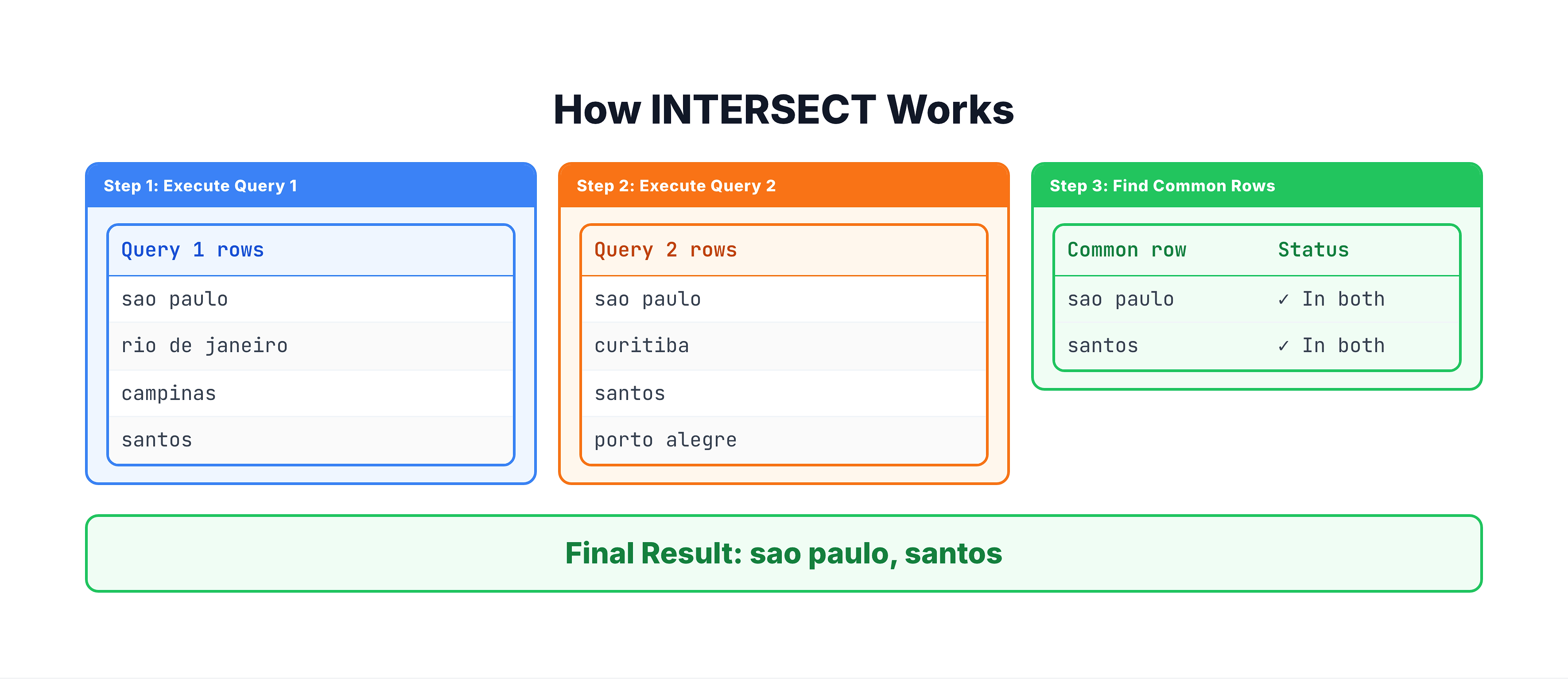 Generated visual representation from text diagram for How INTERSECT Works.