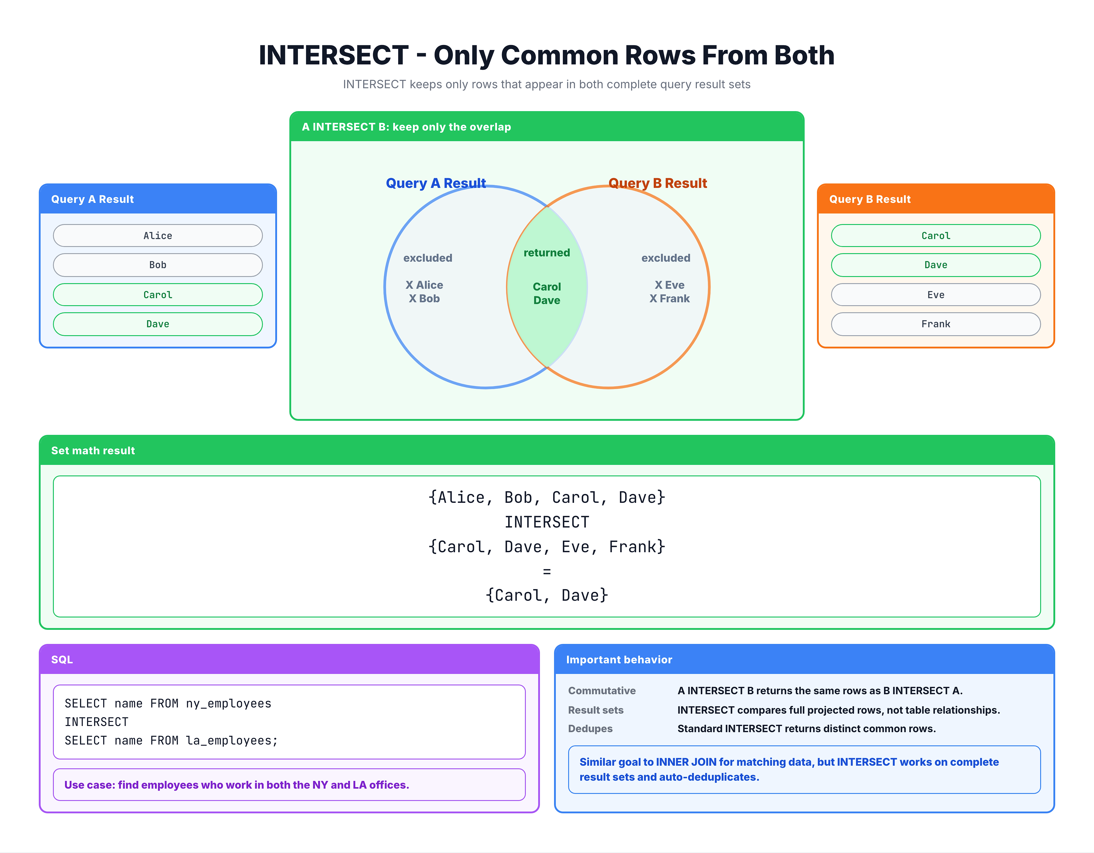 Venn diagram showing INTERSECT: only the overlapping intersection of both circles is highlighted, representing rows that appear in BOTH queries