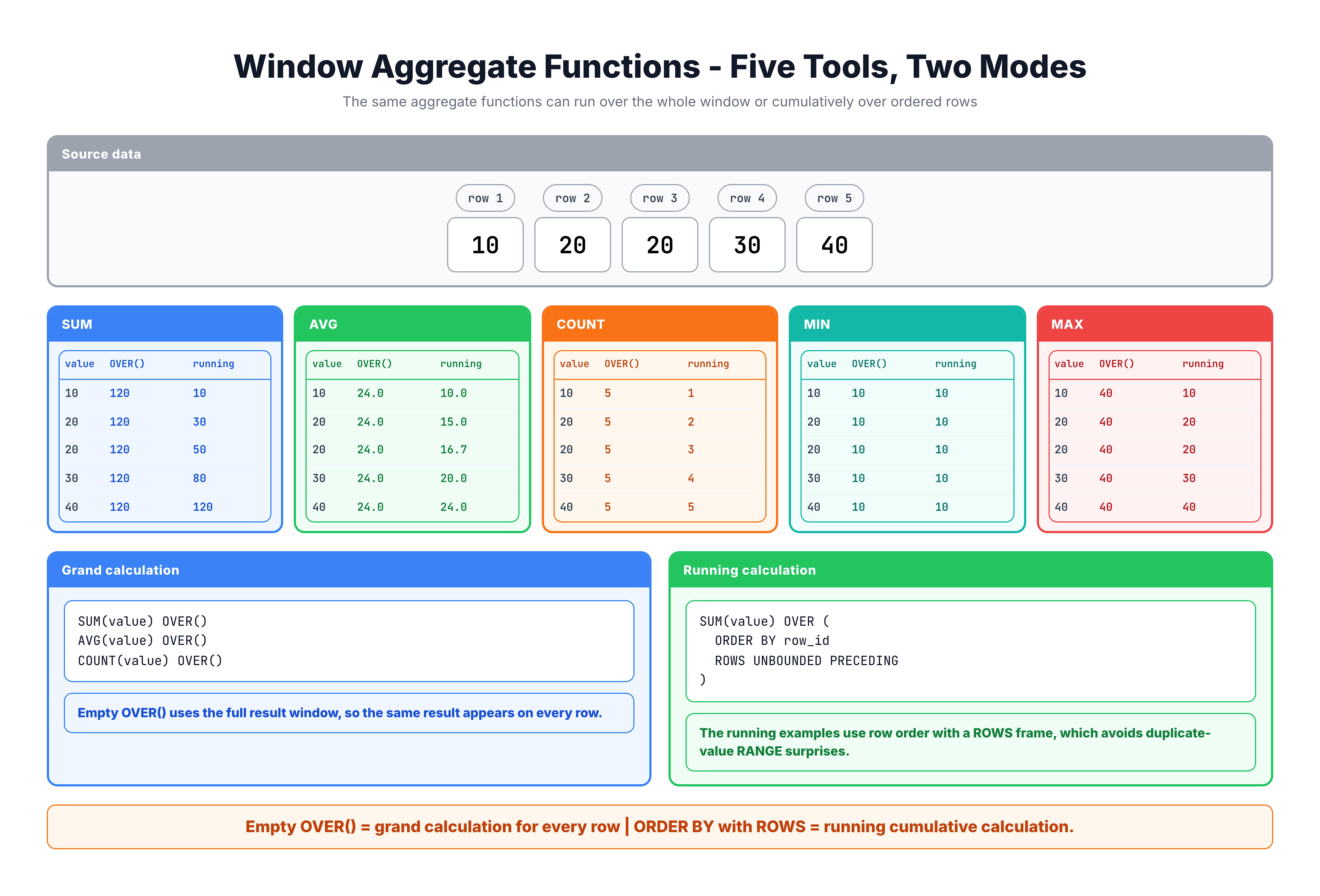 Overview showing the 5 window aggregate functions: COUNT, SUM, AVG, MIN, MAX applied as window functions with OVER clause