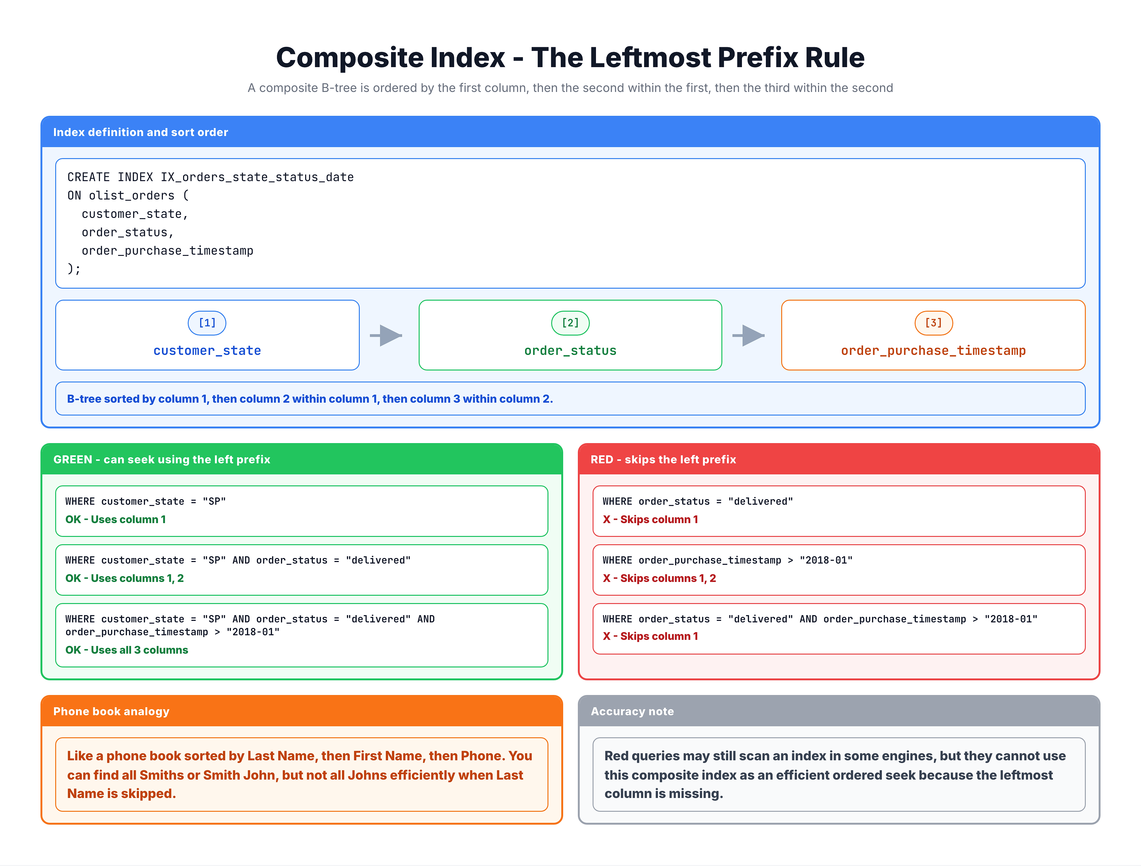 Diagram explaining the leftmost prefix rule for composite indexes with examples of which queries can and cannot use the index