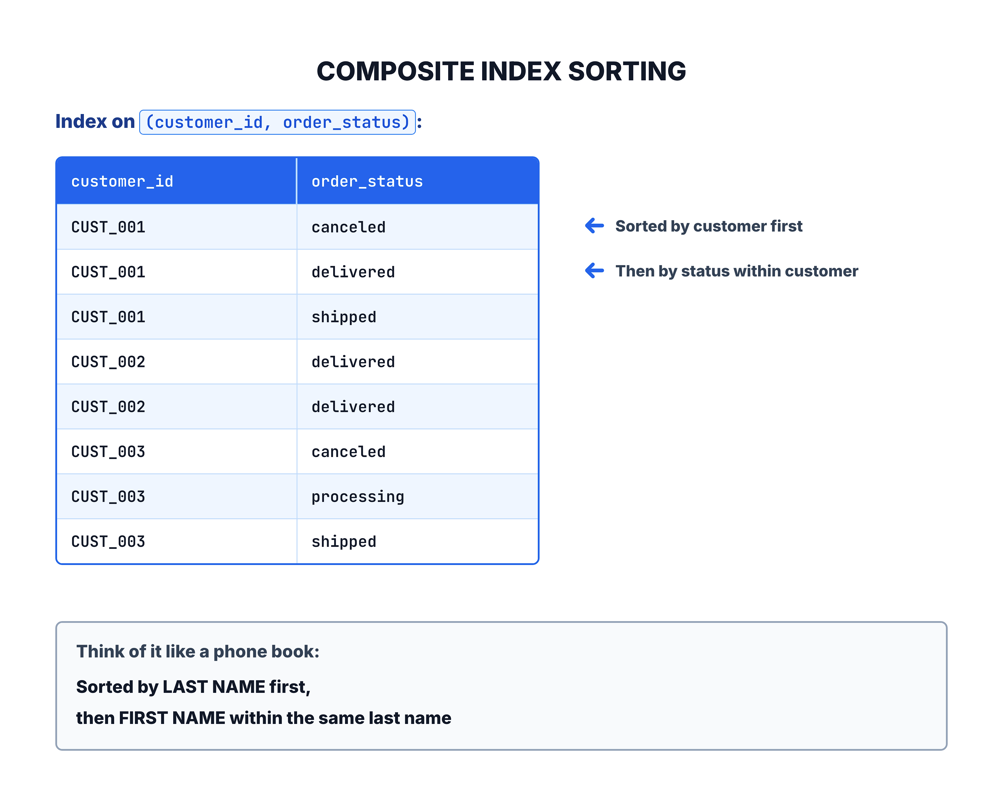 Generated visual representation from text diagram for What is a Composite Index?.