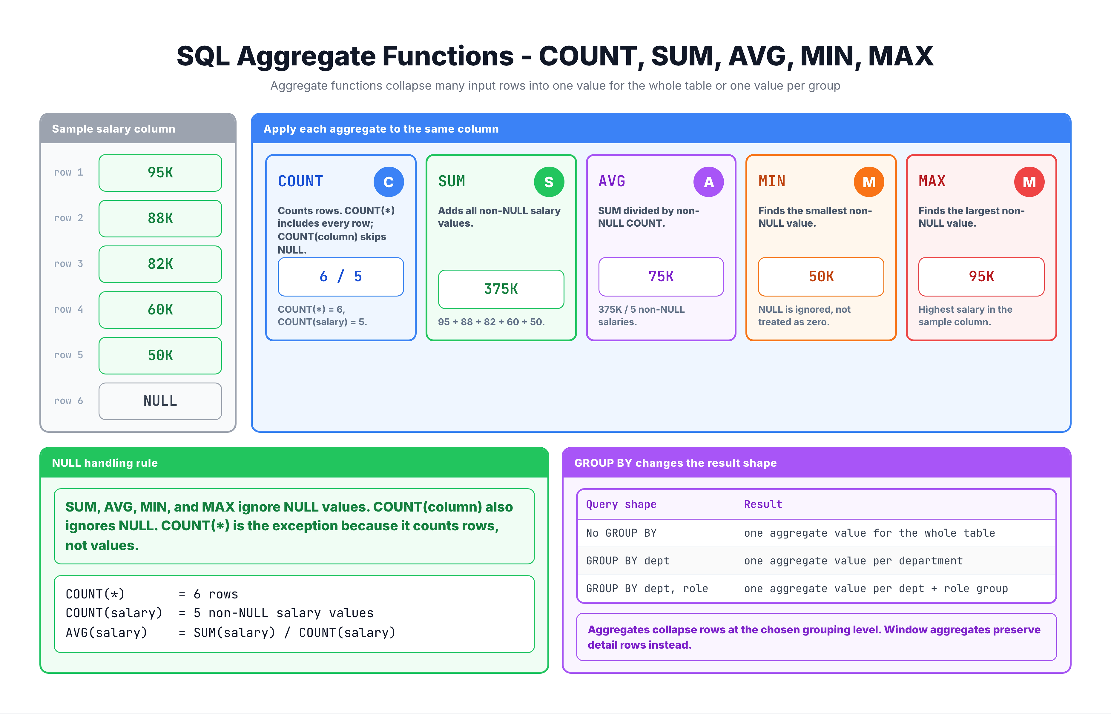 Diagram showing how aggregate functions (COUNT, SUM, AVG, MIN, MAX) collapse multiple rows into a single value per group
