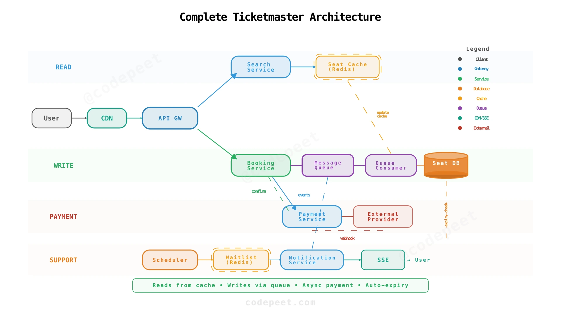 Complete Ticketmaster architecture with all components