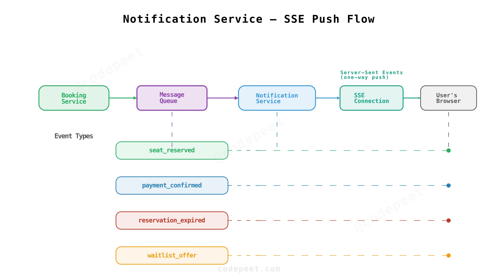 Notification Service consuming events from message queue and pushing to users via SSE