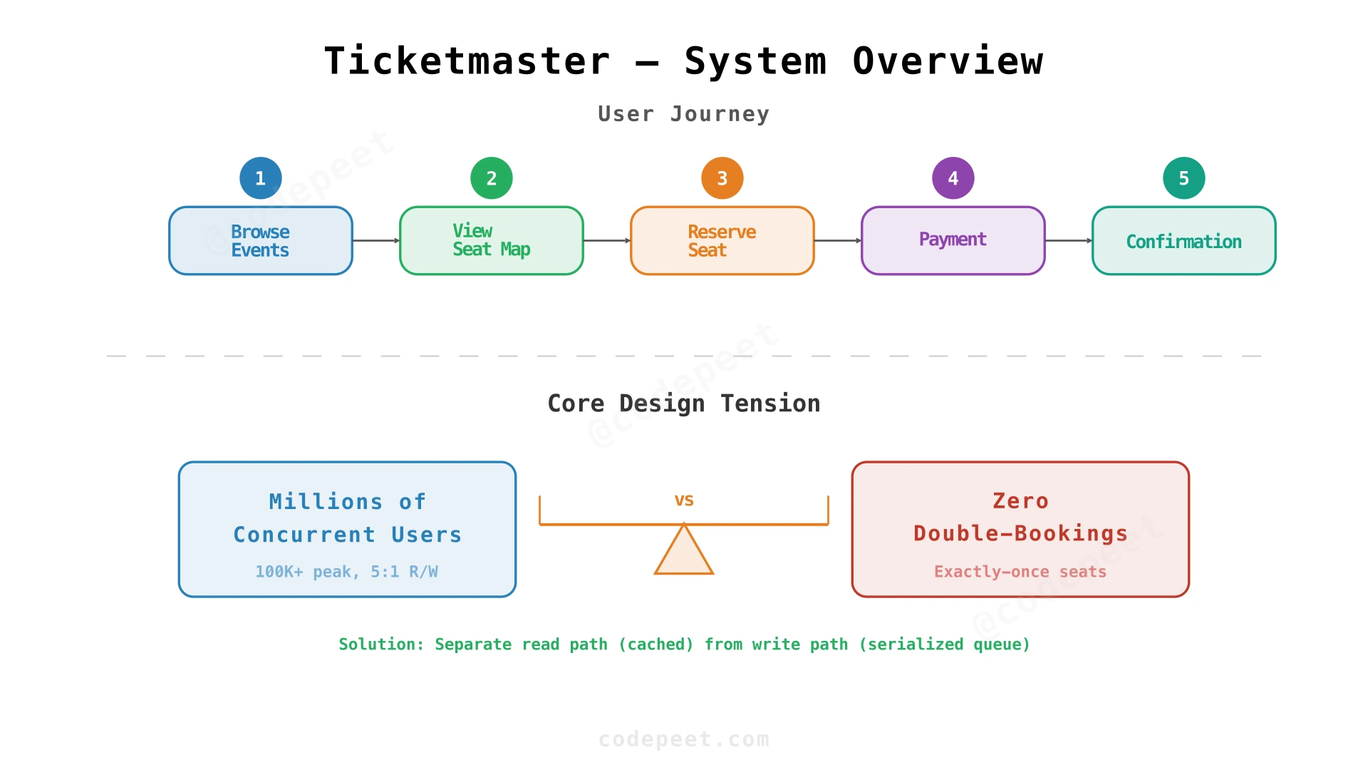 Ticketmaster system overview showing event browsing, seat selection, reservation, and booking flow