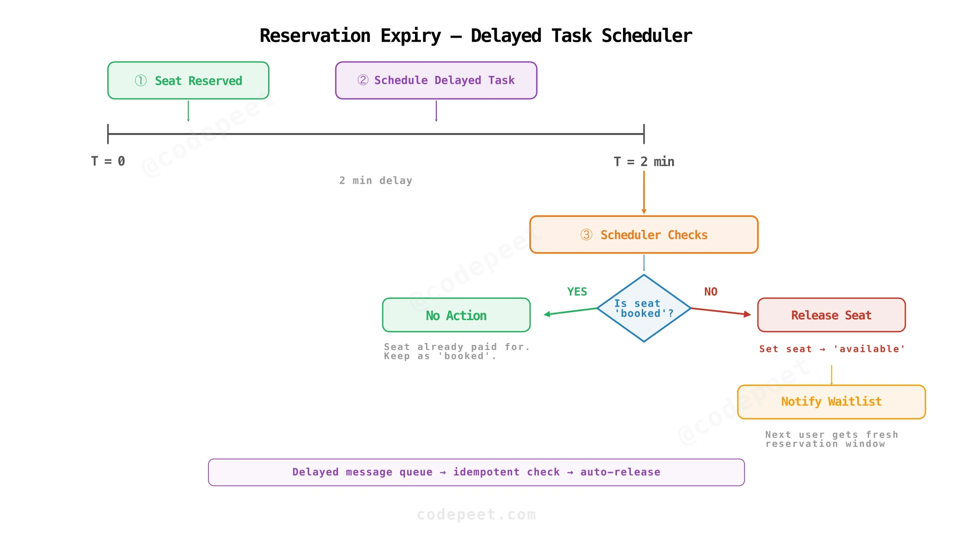 Reservation expiry flow using delayed task scheduler
