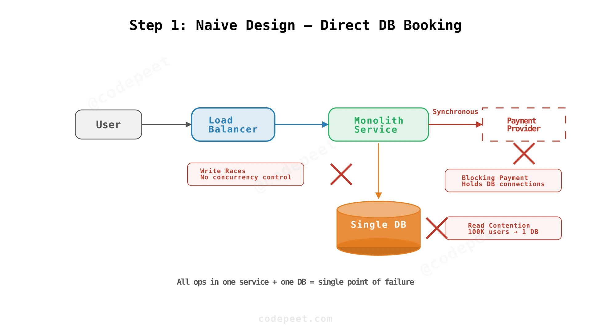 Naive architecture: single service, single database, all operations synchronous