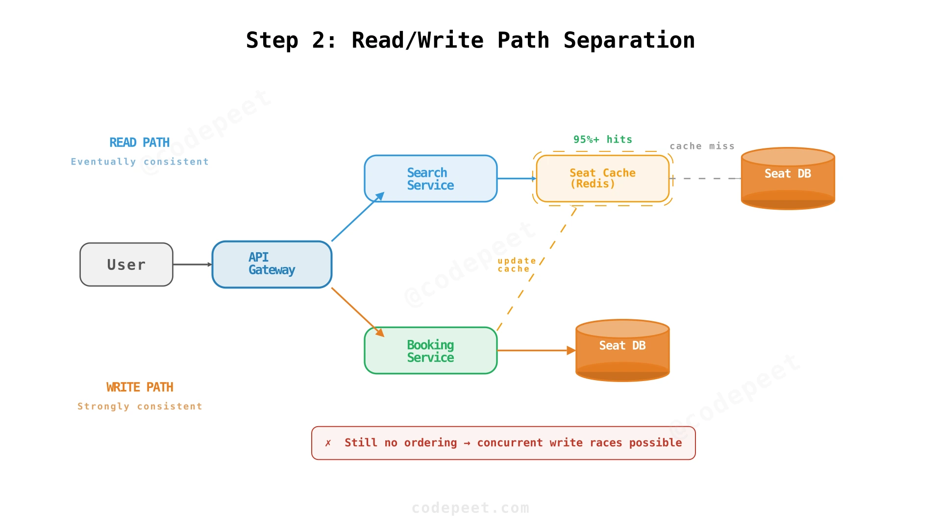 Read/write separation: Search Service with cache for reads, Booking Service for writes