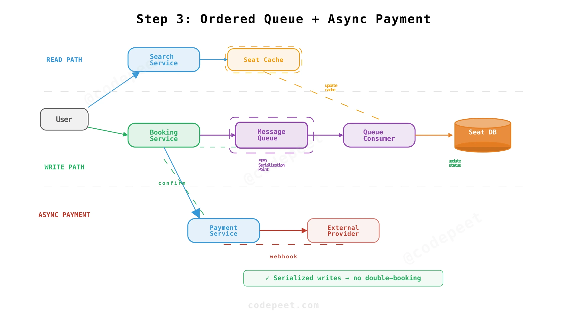 Architecture with ordered message queue and async payment pipeline