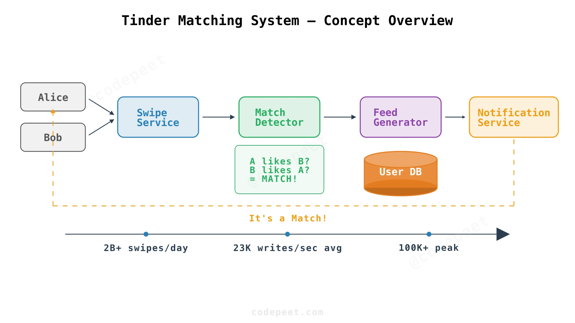 High-level concept showing the Tinder matching system: users swipe, system records decisions, detects matches, and generates feeds