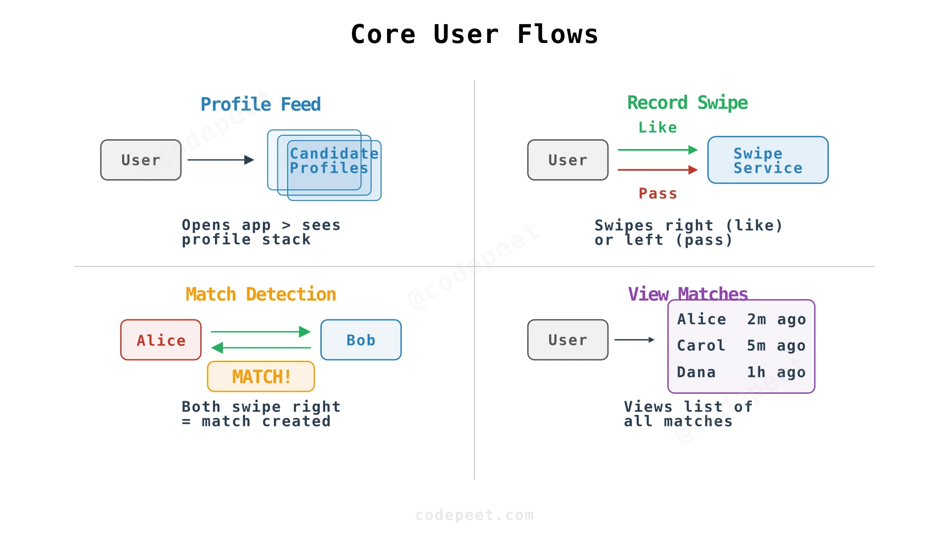 Four core user flows: Profile Feed, Record Swipe, Match Detection, View Matches