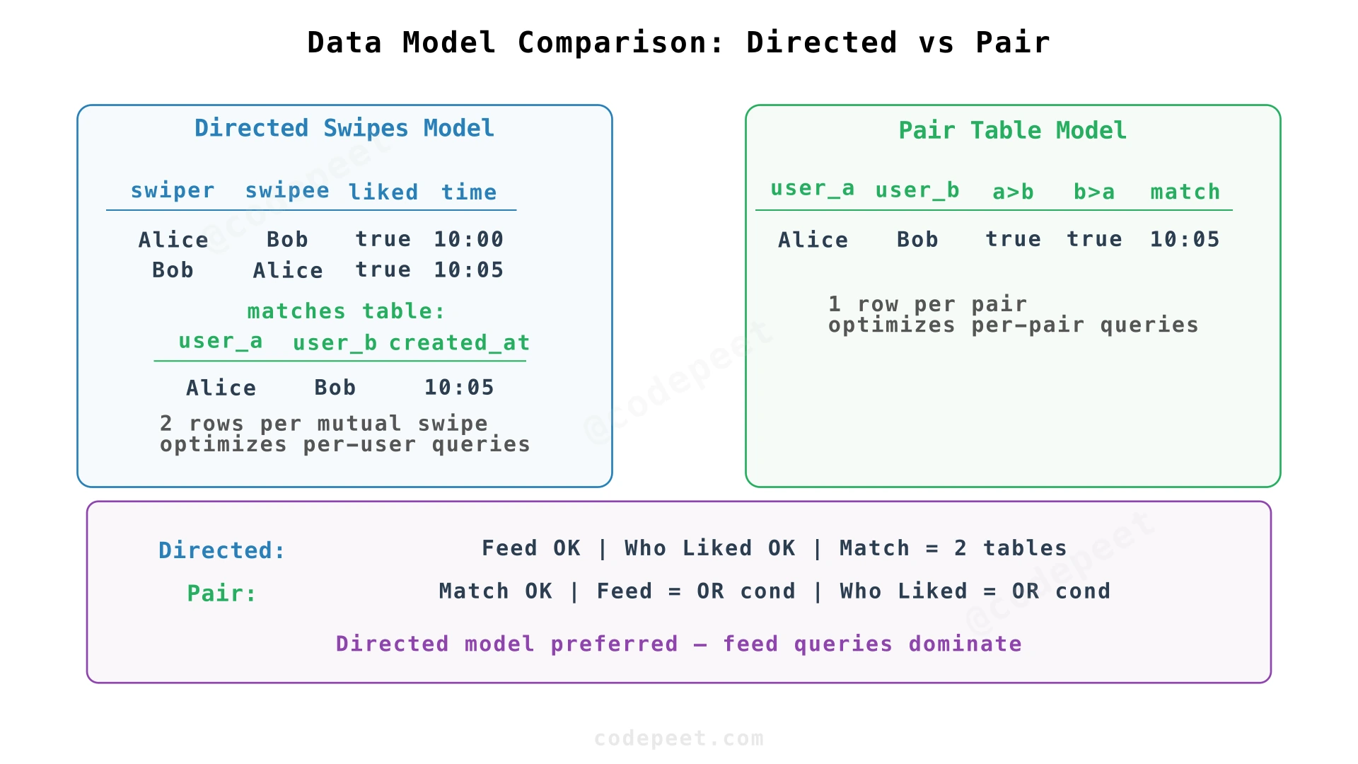 Comparison of Directed Swipes model vs Pair Table model showing data layout and trade-offs