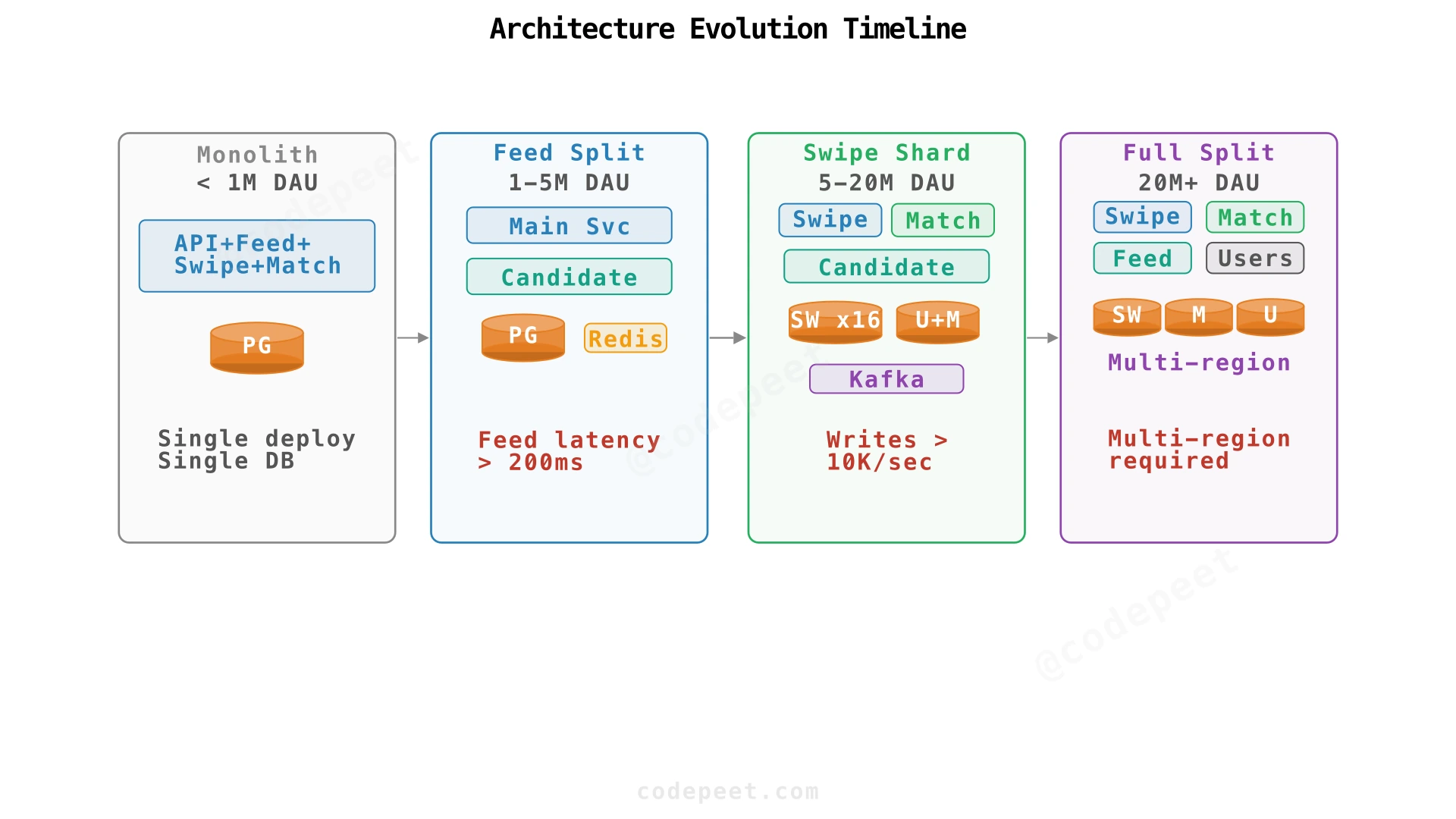 Architecture evolution timeline from monolith to full microservices showing when each split occurs