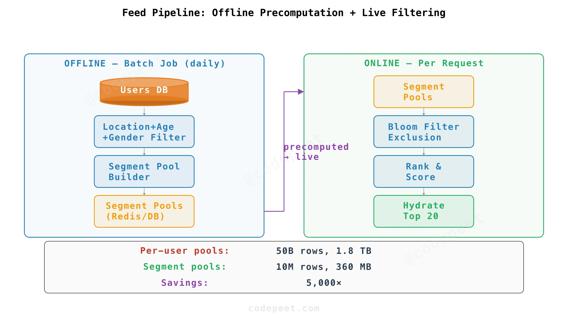 Feed generation pipeline showing offline precomputation and live filtering stages