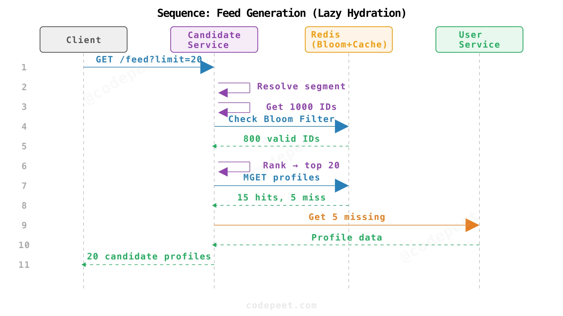 Sequence diagram showing feed generation: Client → Candidate Service → segment pool → bloom filter → profile hydration