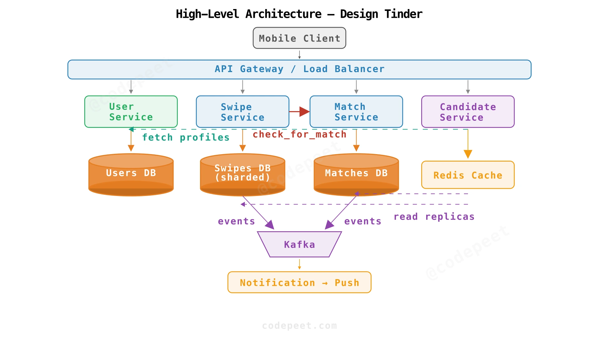Complete high-level architecture showing API Gateway, four services, their databases, and data flow