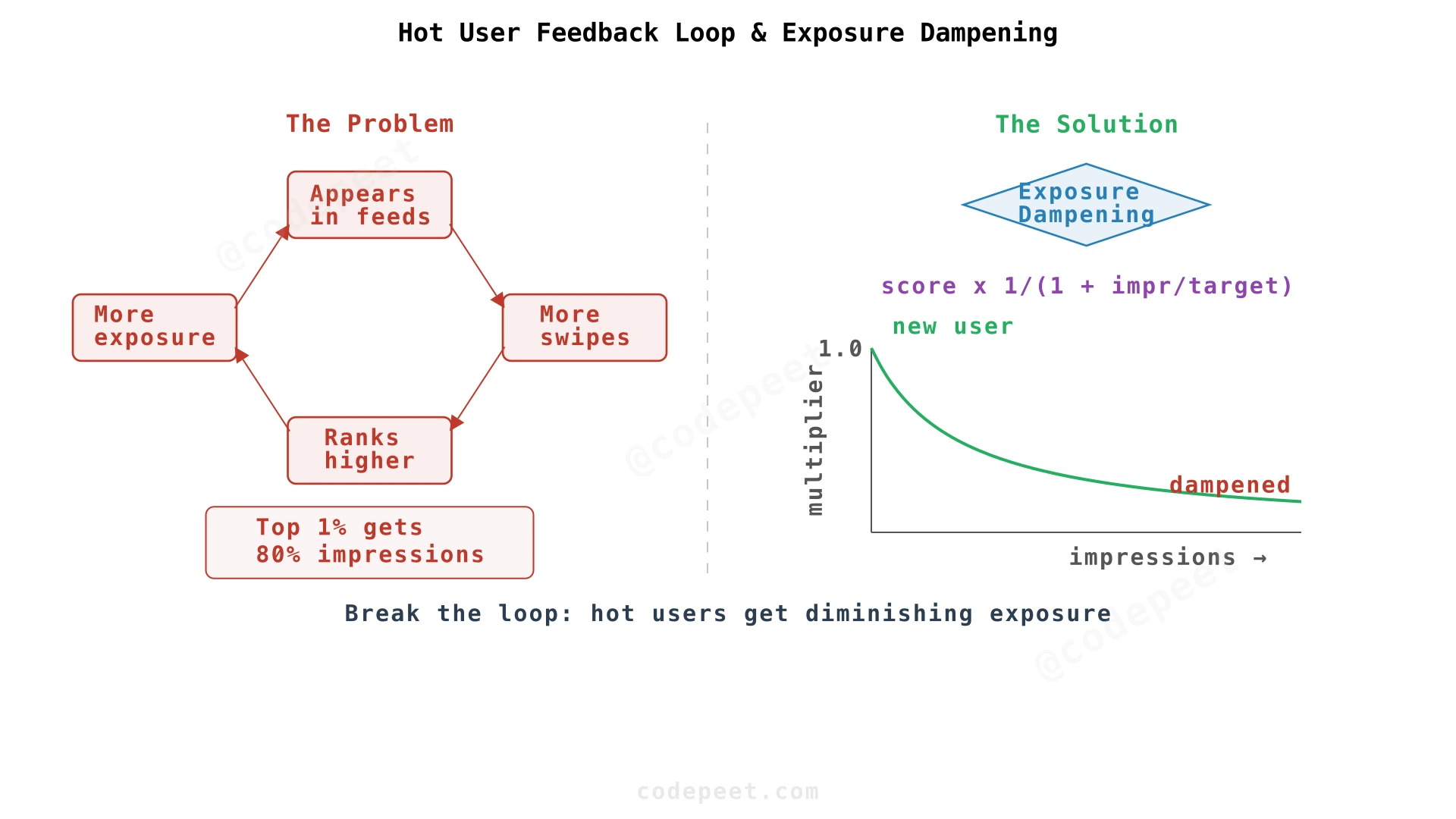 Diagram showing the positive feedback loop of popularity and how exposure dampening breaks it