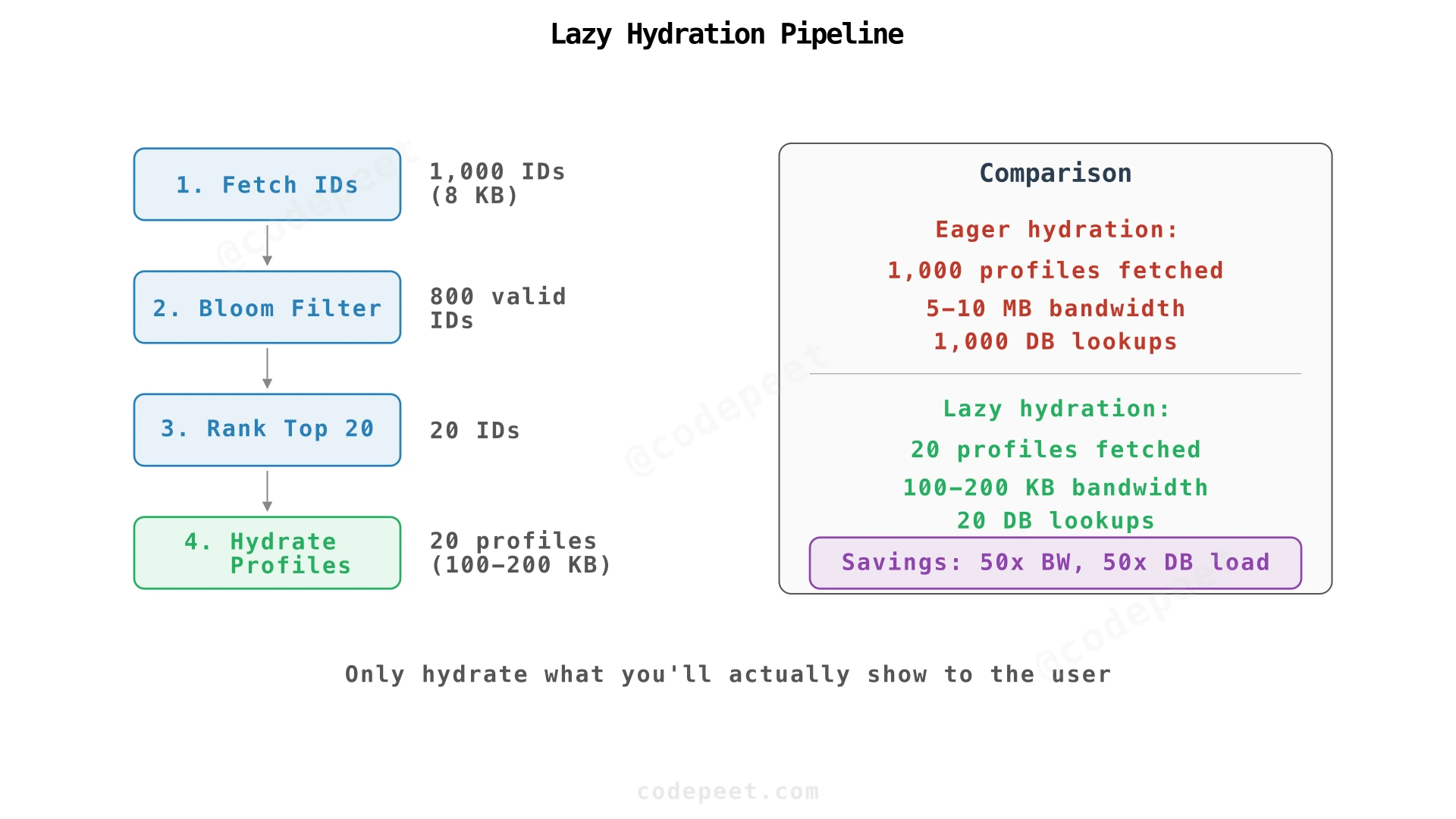 Lazy hydration pipeline showing IDs → Filter → Rank → Hydrate flow with bandwidth comparison