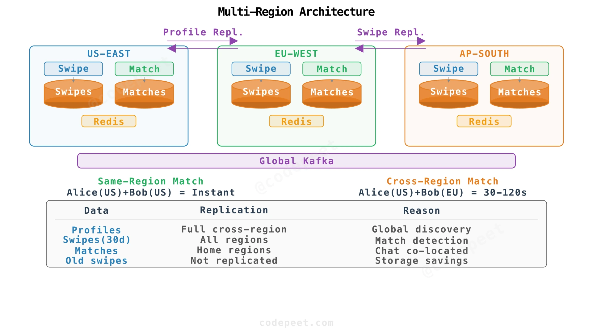 Multi-region architecture showing home regions, cross-region replication, and match detection flows