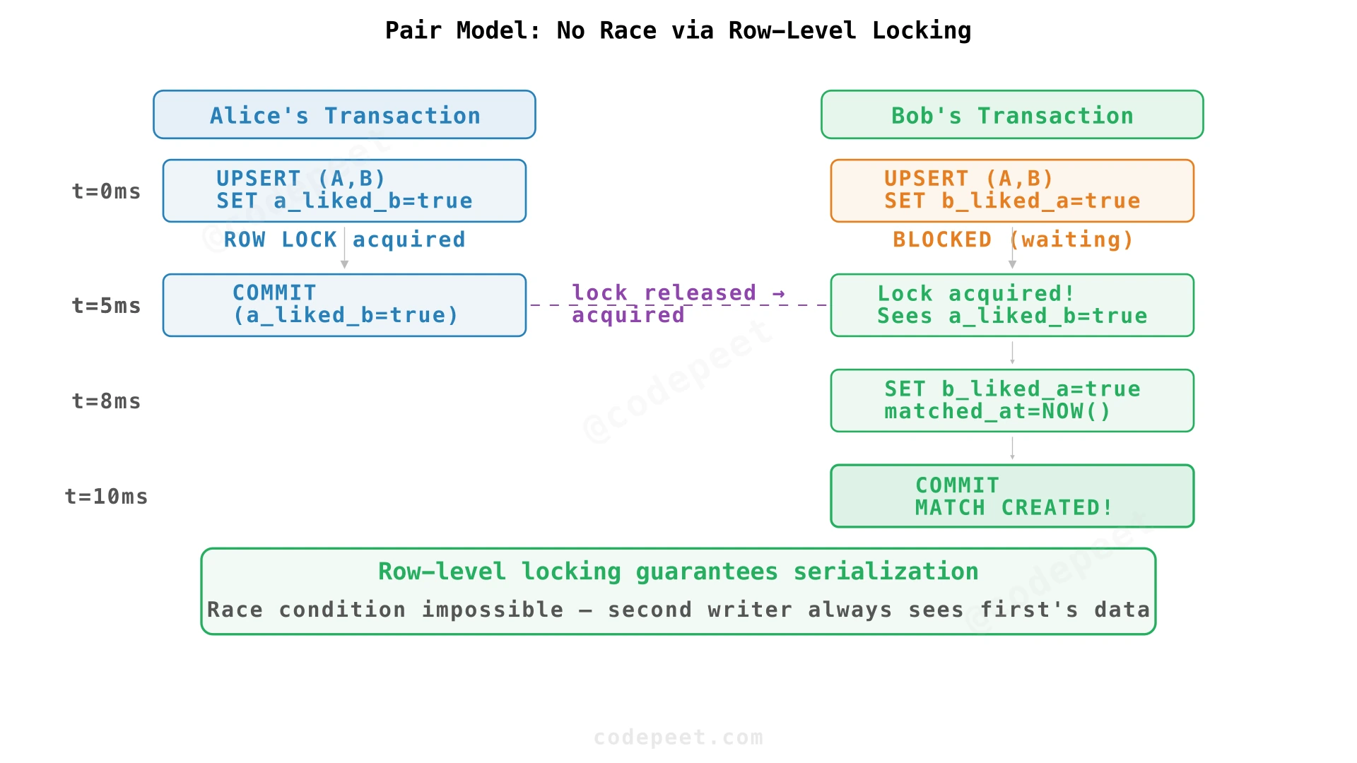 Diagram showing how Pair Model eliminates race condition via row-level locking