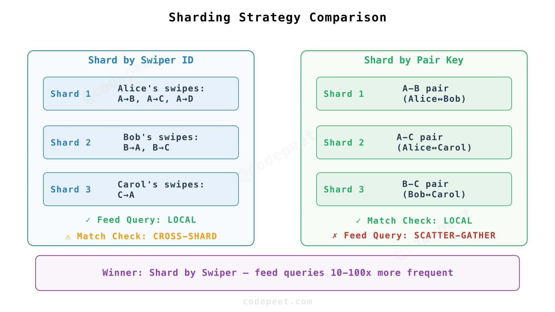 Comparison of sharding strategies: shard by swiper vs shard by pair
