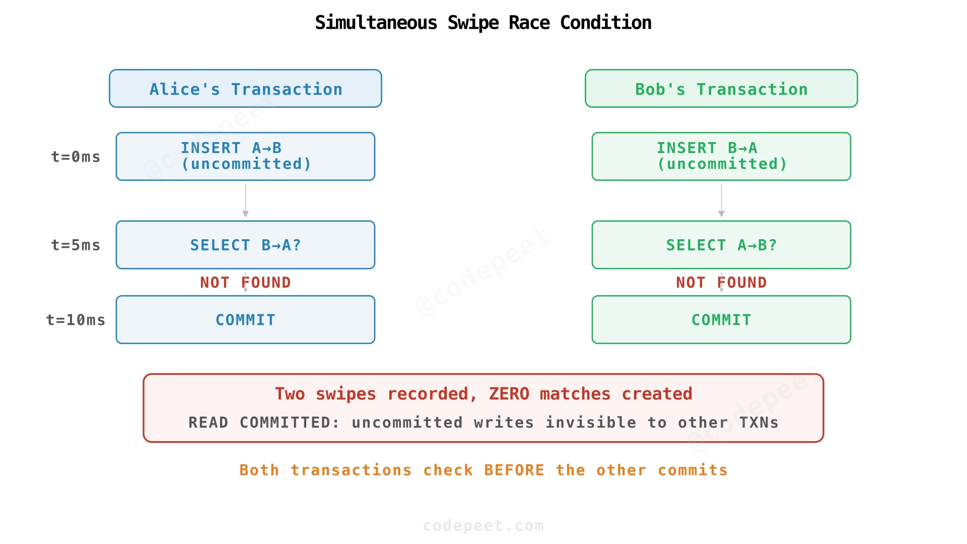 Timeline diagram showing the race condition when Alice and Bob swipe simultaneously