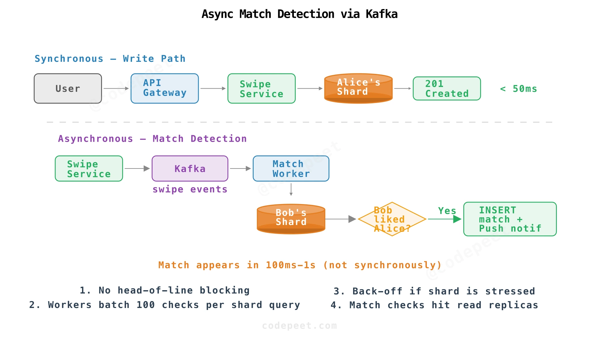 Architecture showing synchronous swipe write and asynchronous match detection via Kafka