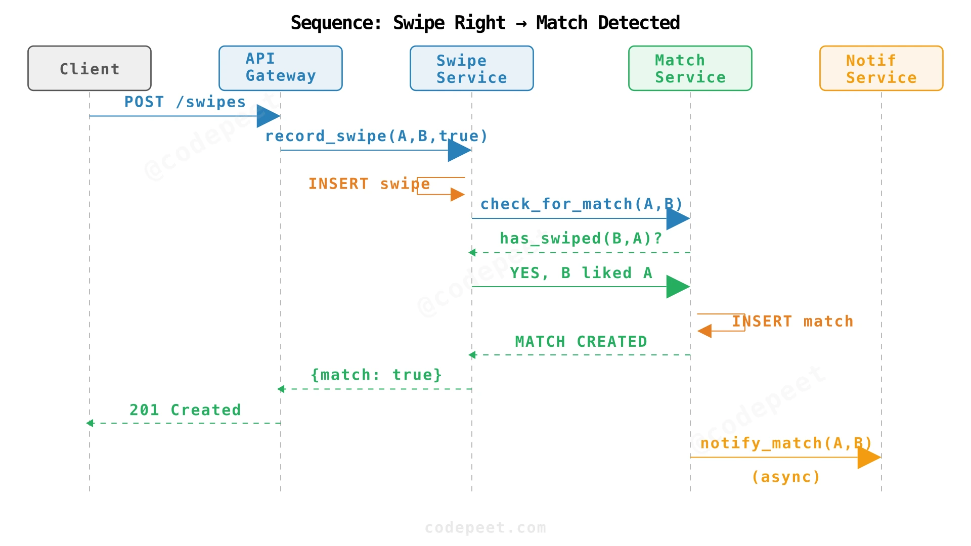 Sequence diagram showing the swipe right flow: Client → API Gateway → Swipe Service → Match Service → Notification
