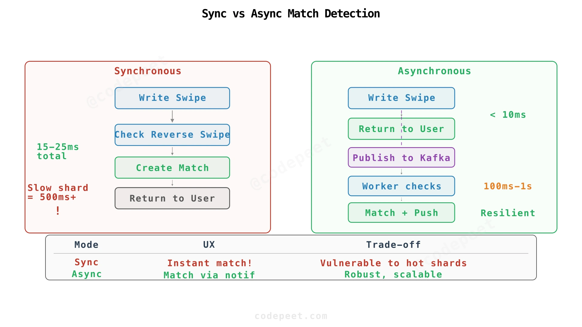 Side-by-side comparison of synchronous and asynchronous match detection flows