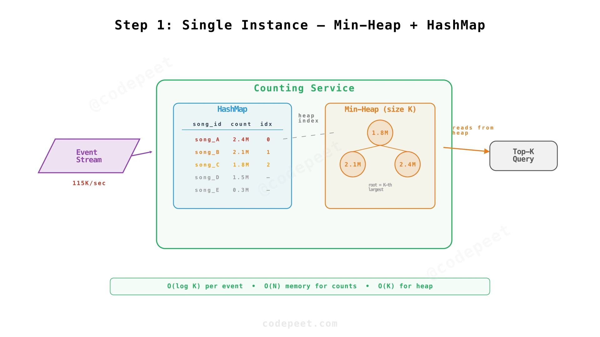 Single-instance Top-K: event stream → HashMap + Min-Heap → top K result
