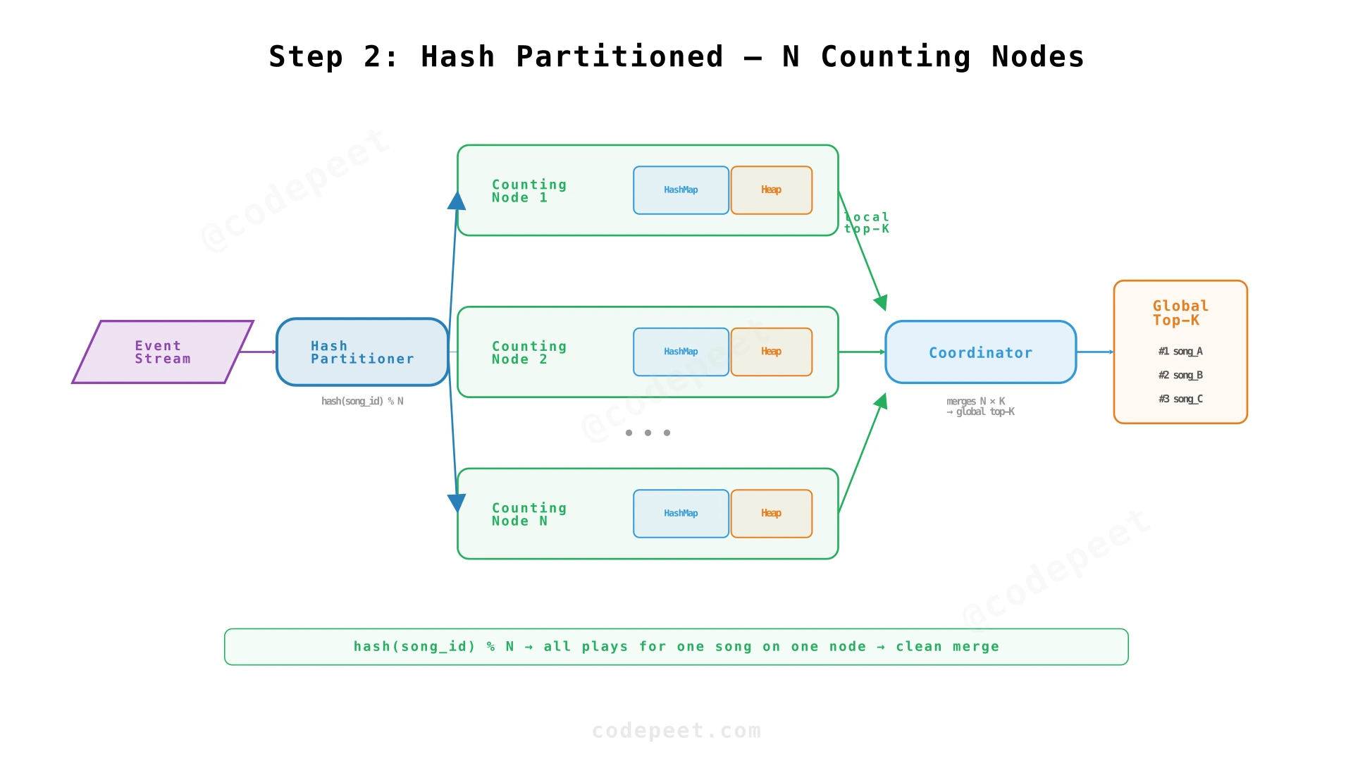 Partitioned Top-K: event stream → hash partitioner → N counting nodes → coordinator → global top-K
