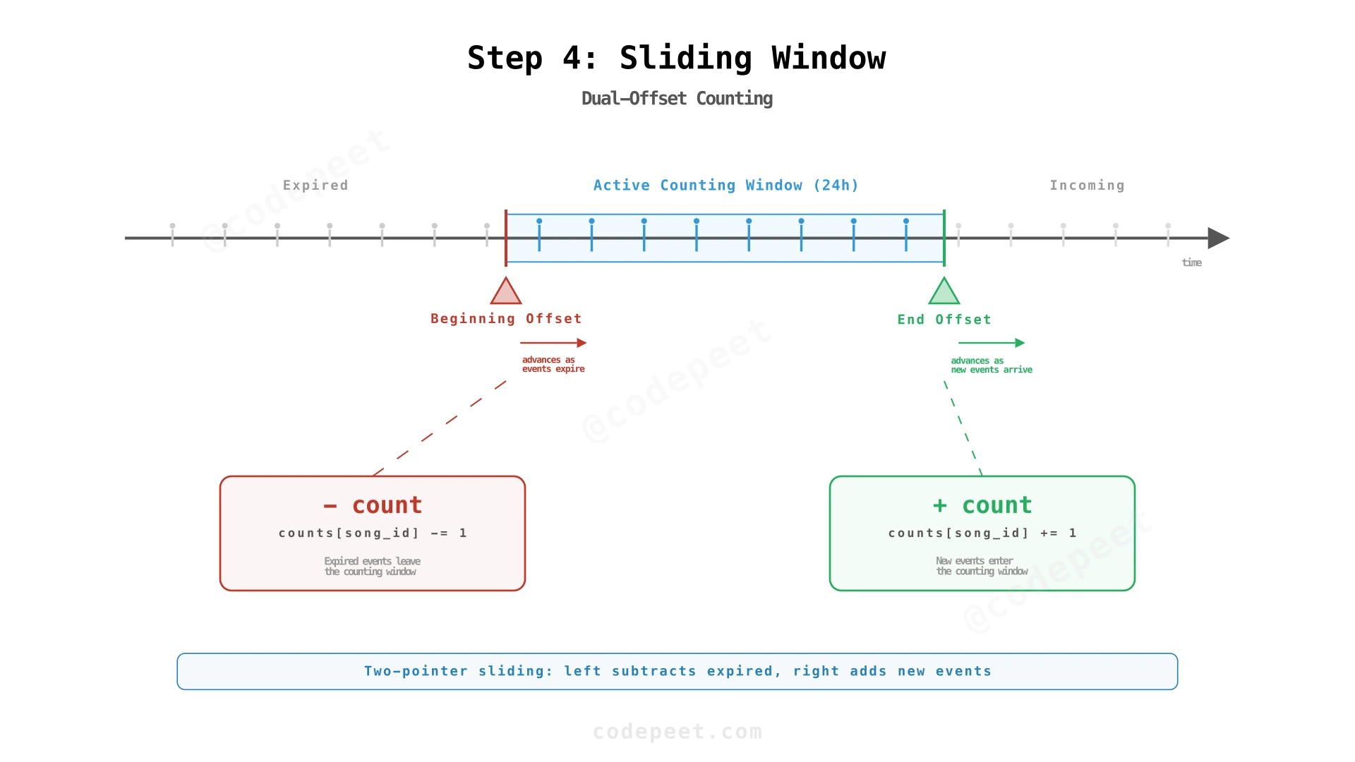 Sliding window with dual offsets: beginning offset removes expired events, end offset adds new ones