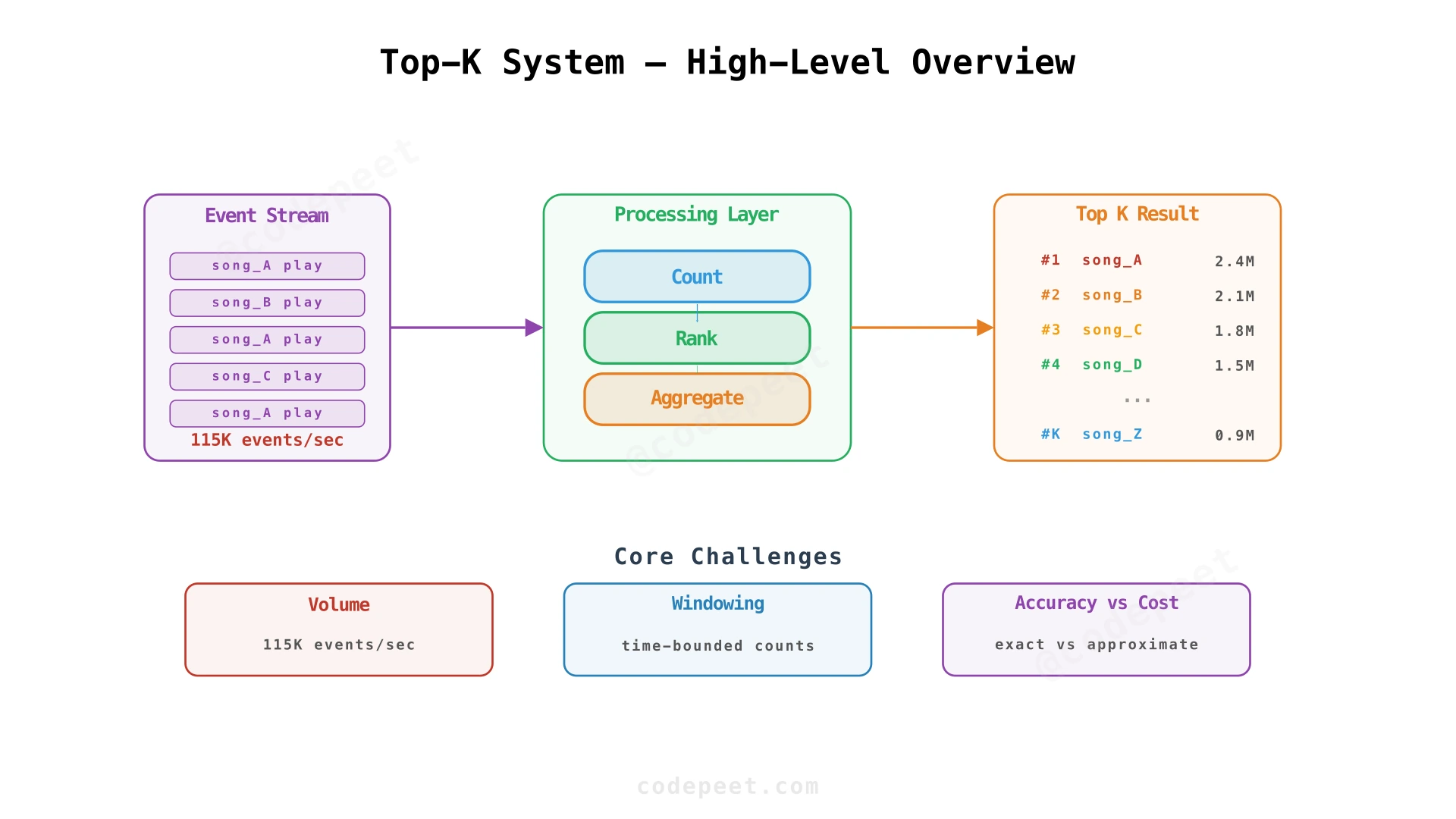 Top-K system overview: event stream → counting → ranking → result