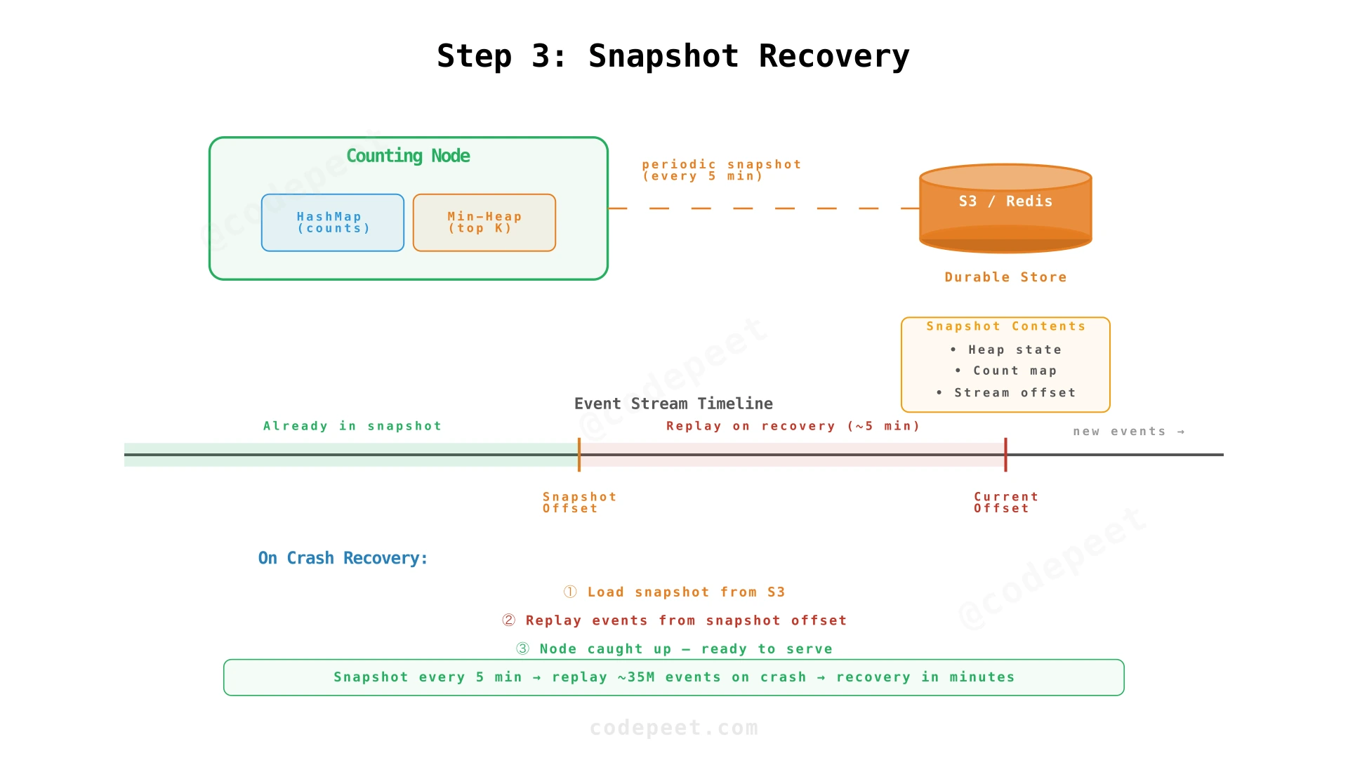 Snapshot recovery: counting node writes periodic snapshots with heap state + stream offset