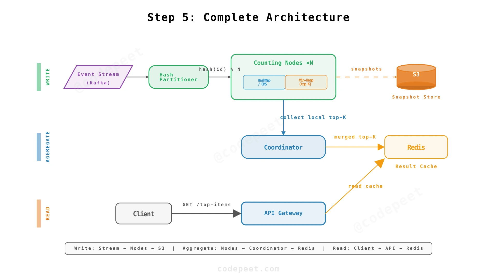 Complete Top-K architecture with all components