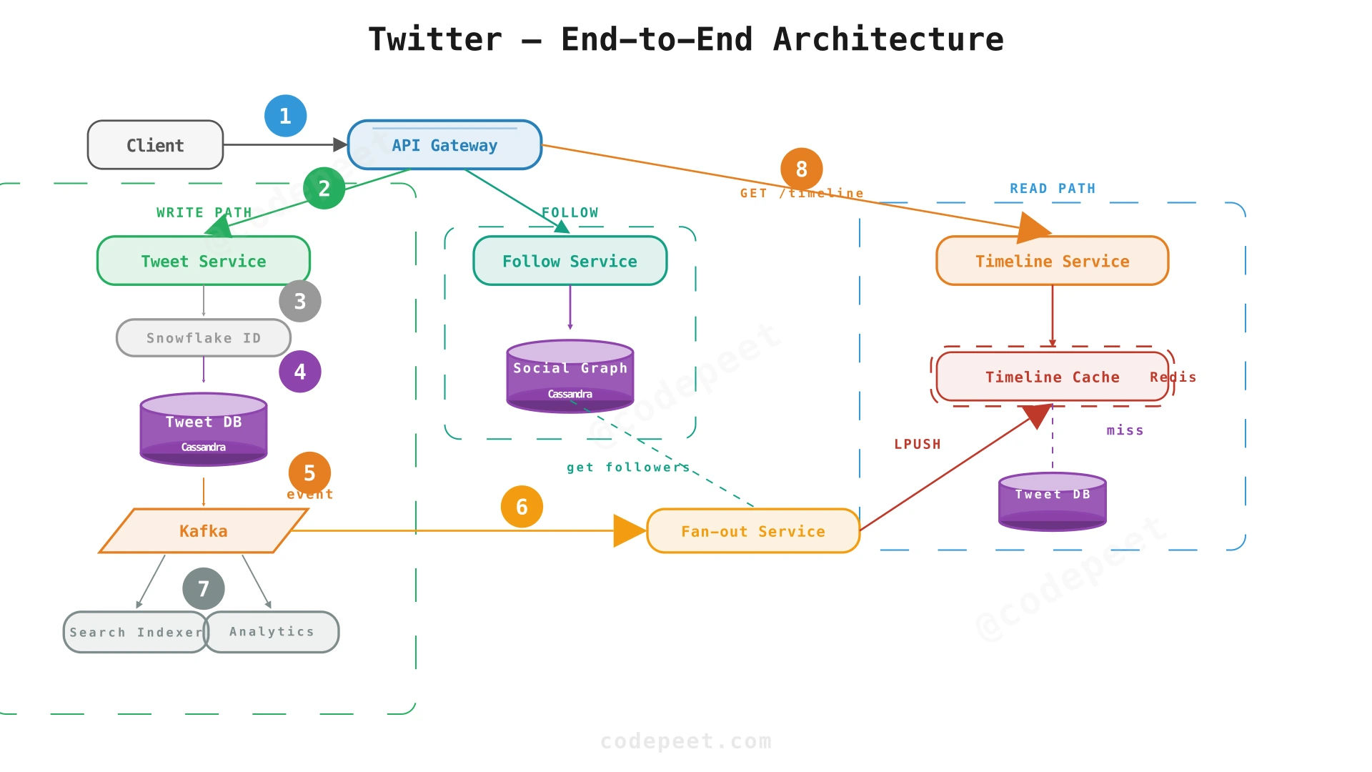 End-to-end architecture of the Twitter system