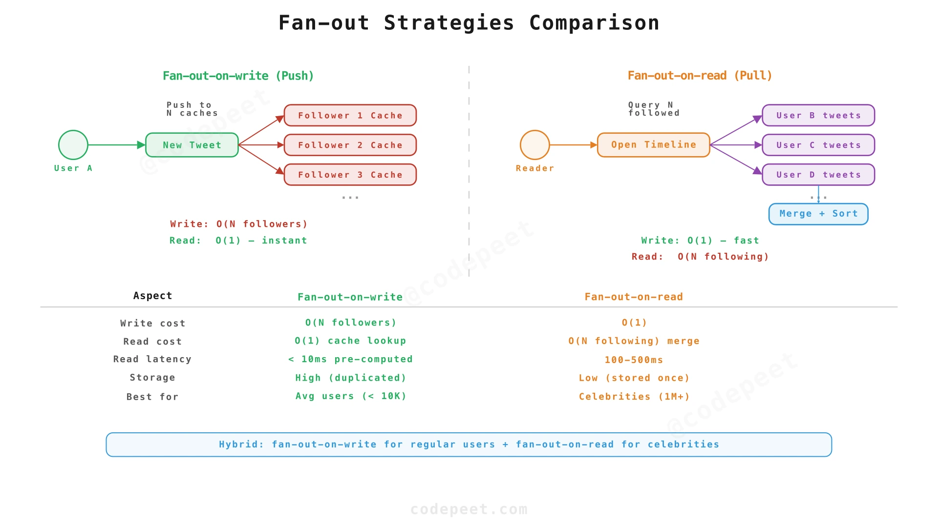 Fan-out-on-write vs fan-out-on-read comparison diagram