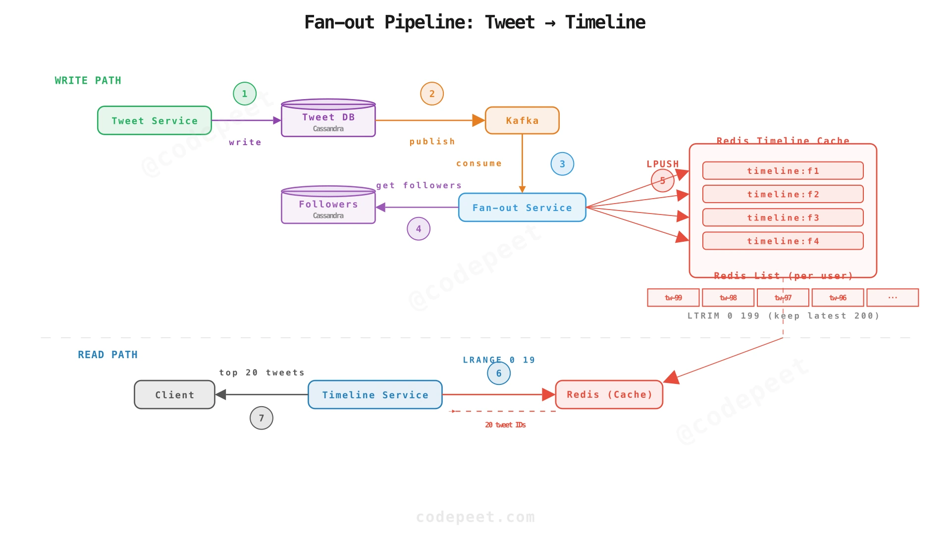 Fan-out pipeline showing how tweets are distributed to followers' timeline caches
