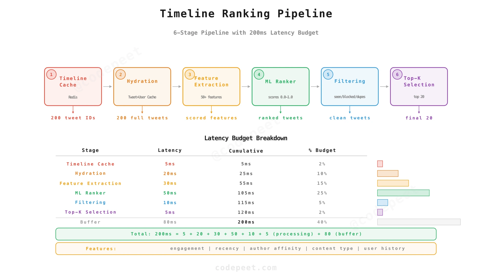 Timeline ranking pipeline showing the scoring and filtering stages