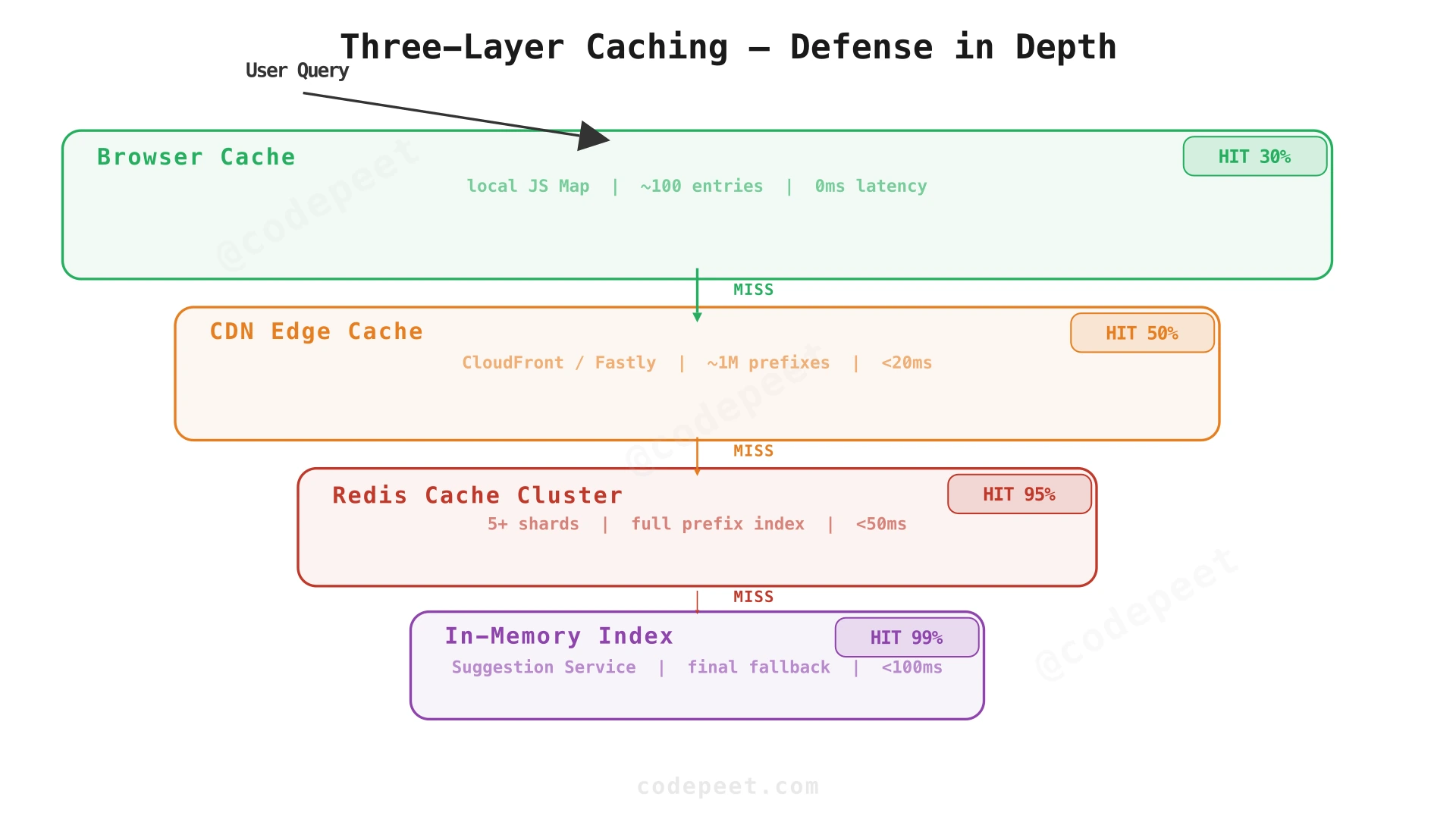 Three-layer caching strategy: browser, CDN, and Redis
