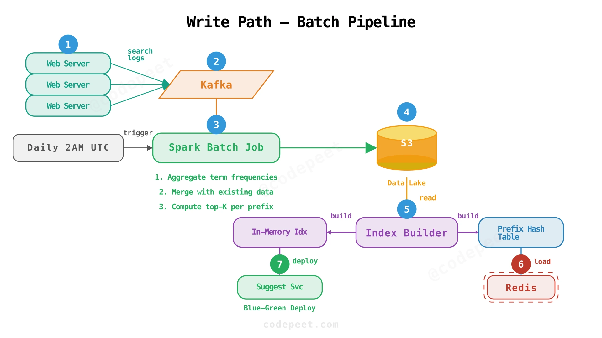 Batch data pipeline from search logs through Spark to index deployment